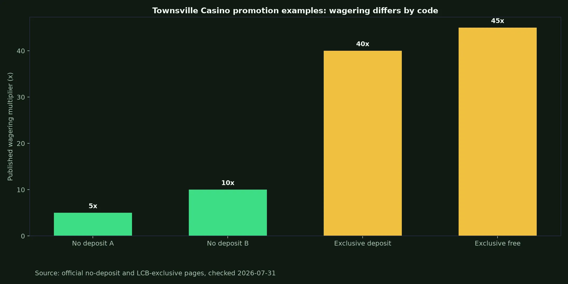 Townsville Casino Bonuses, Codes and Cashout Rules evidence chart