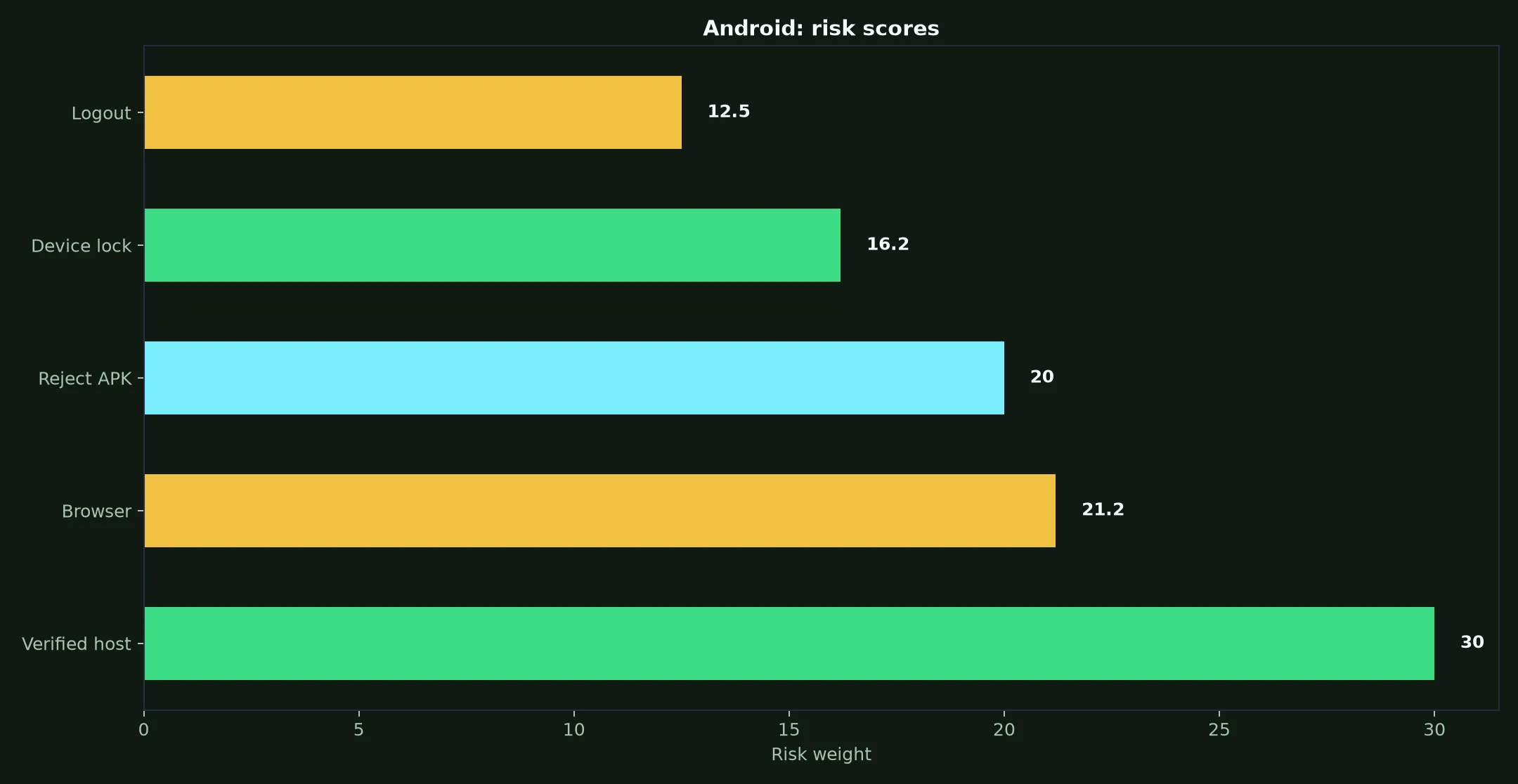 Townsville Casino on Android evidence chart