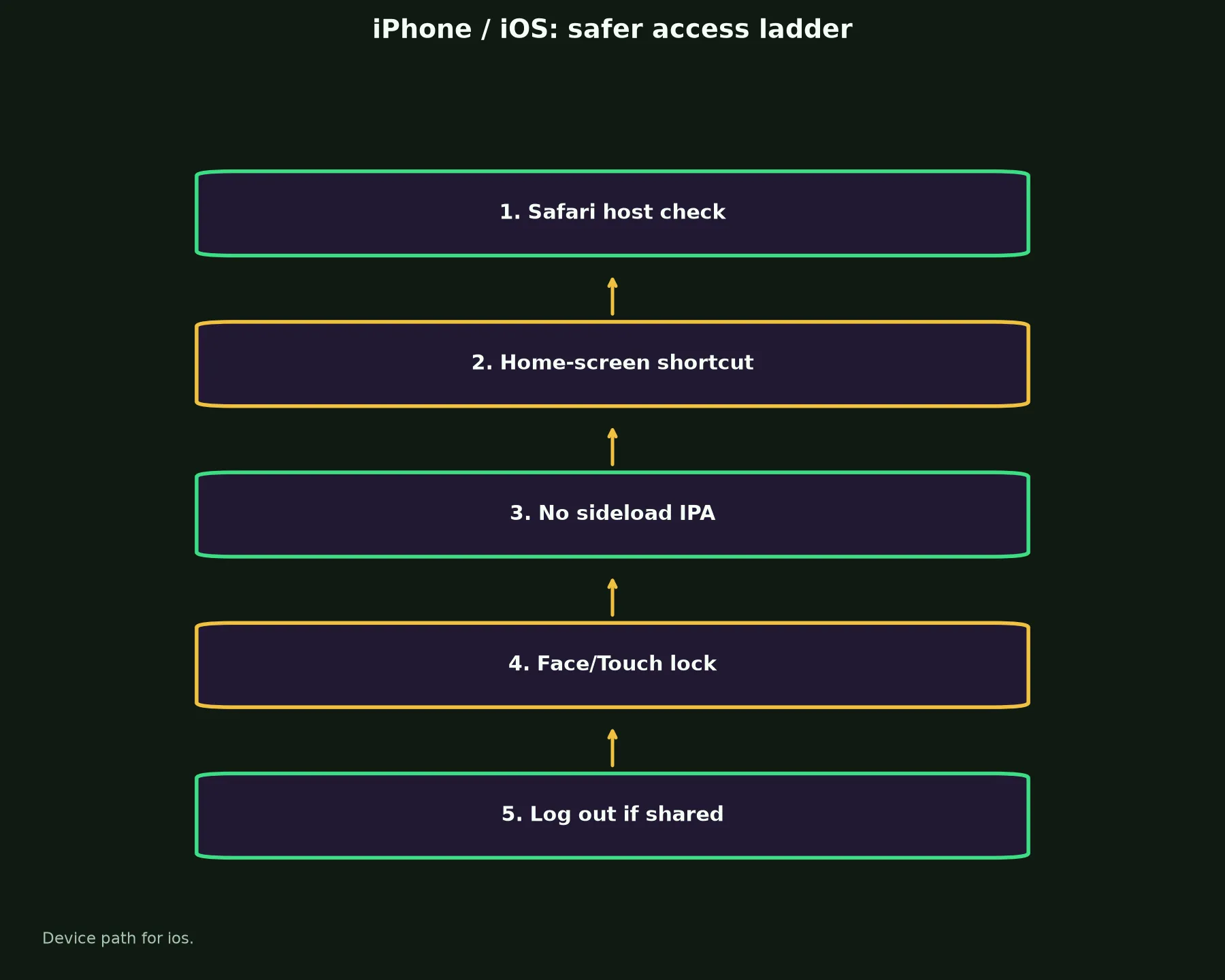 Townsville Casino on iPhone / iOS evidence chart