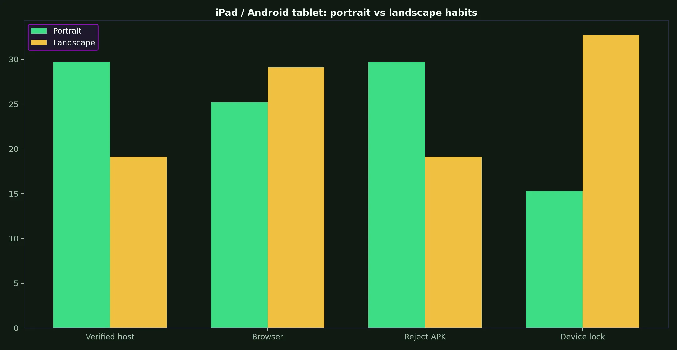 Townsville Casino on iPad / Android tablet evidence chart