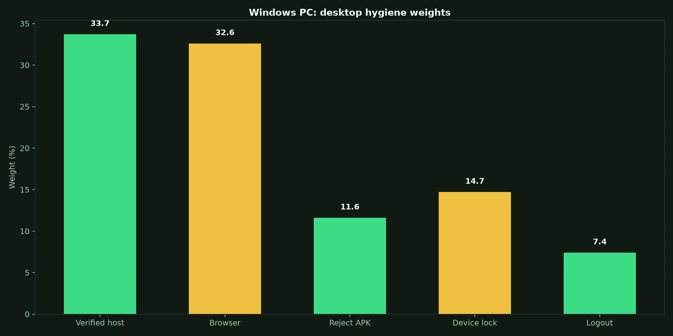 Townsville Casino on Windows PC evidence chart