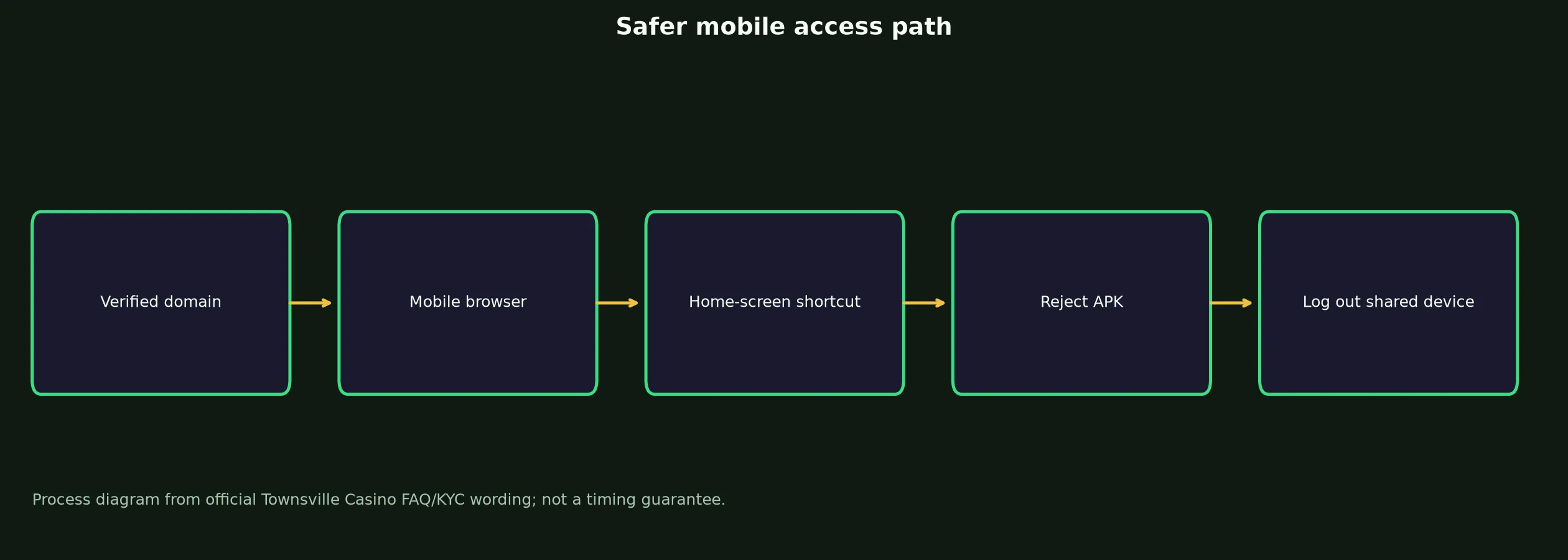 Townsville Casino App and Mobile Access Guide evidence chart