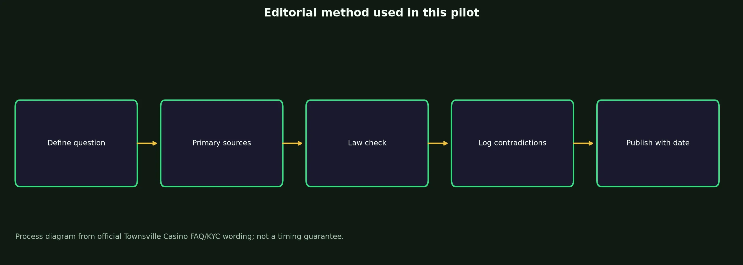 Author: Toby McKenna — Review Method evidence chart