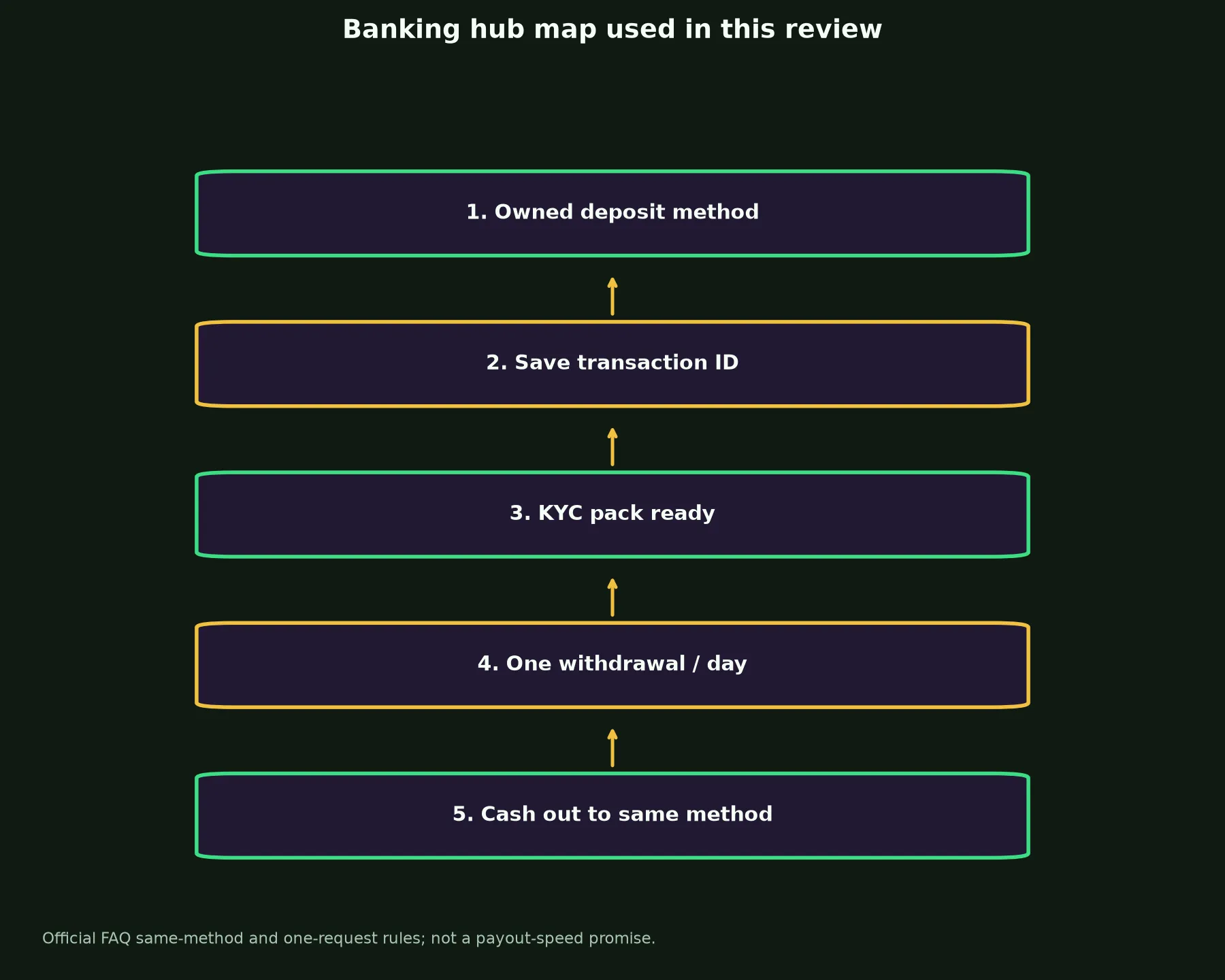 Townsville Casino Banking and Withdrawal Guide evidence chart