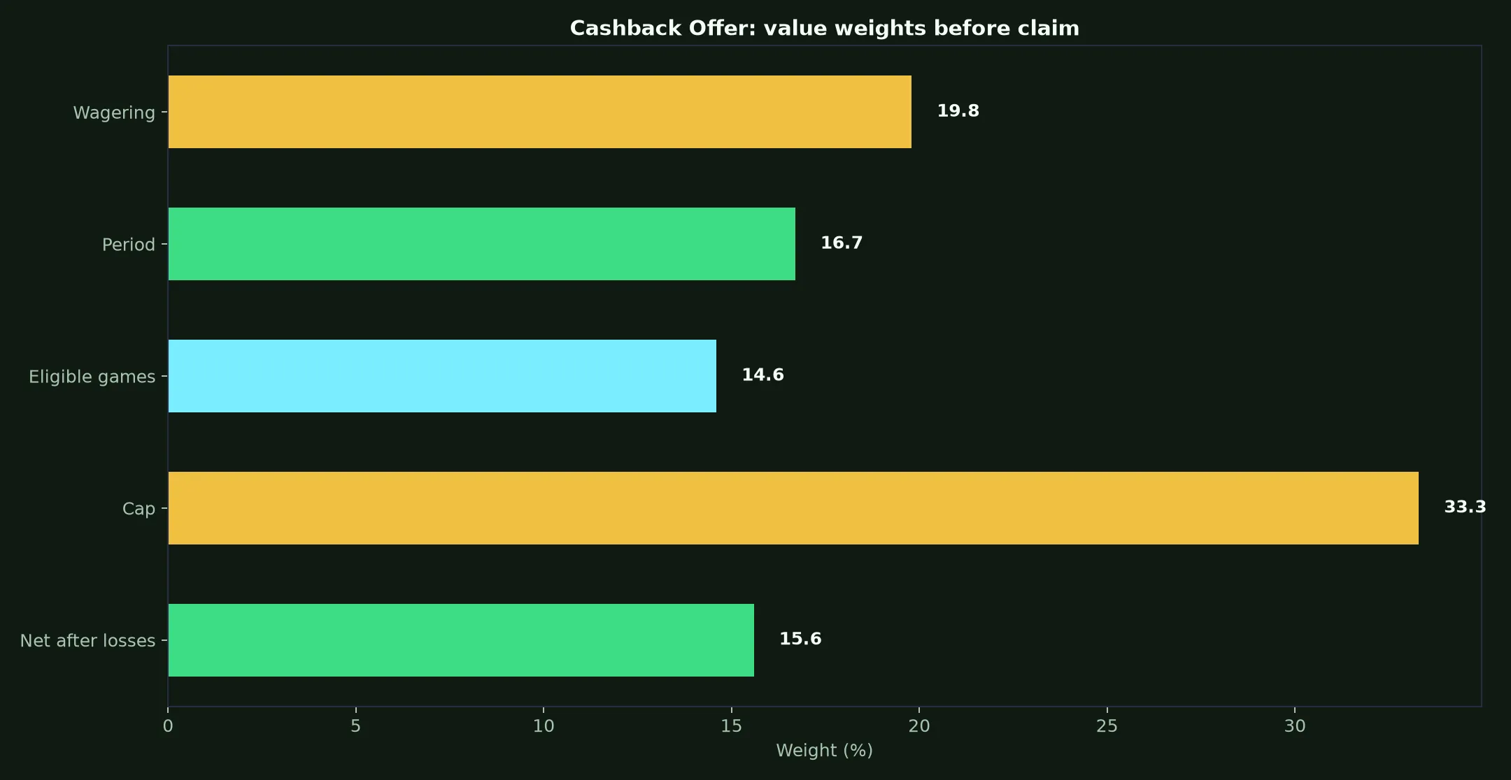 Townsville Casino Cashback Offer Guide evidence chart