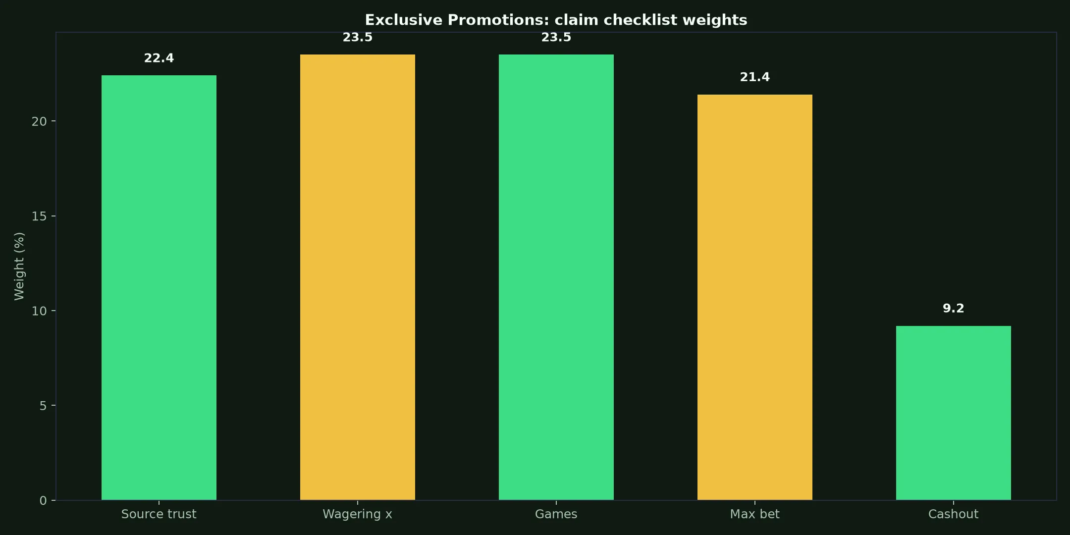 Townsville Casino Exclusive Promotions Guide evidence chart