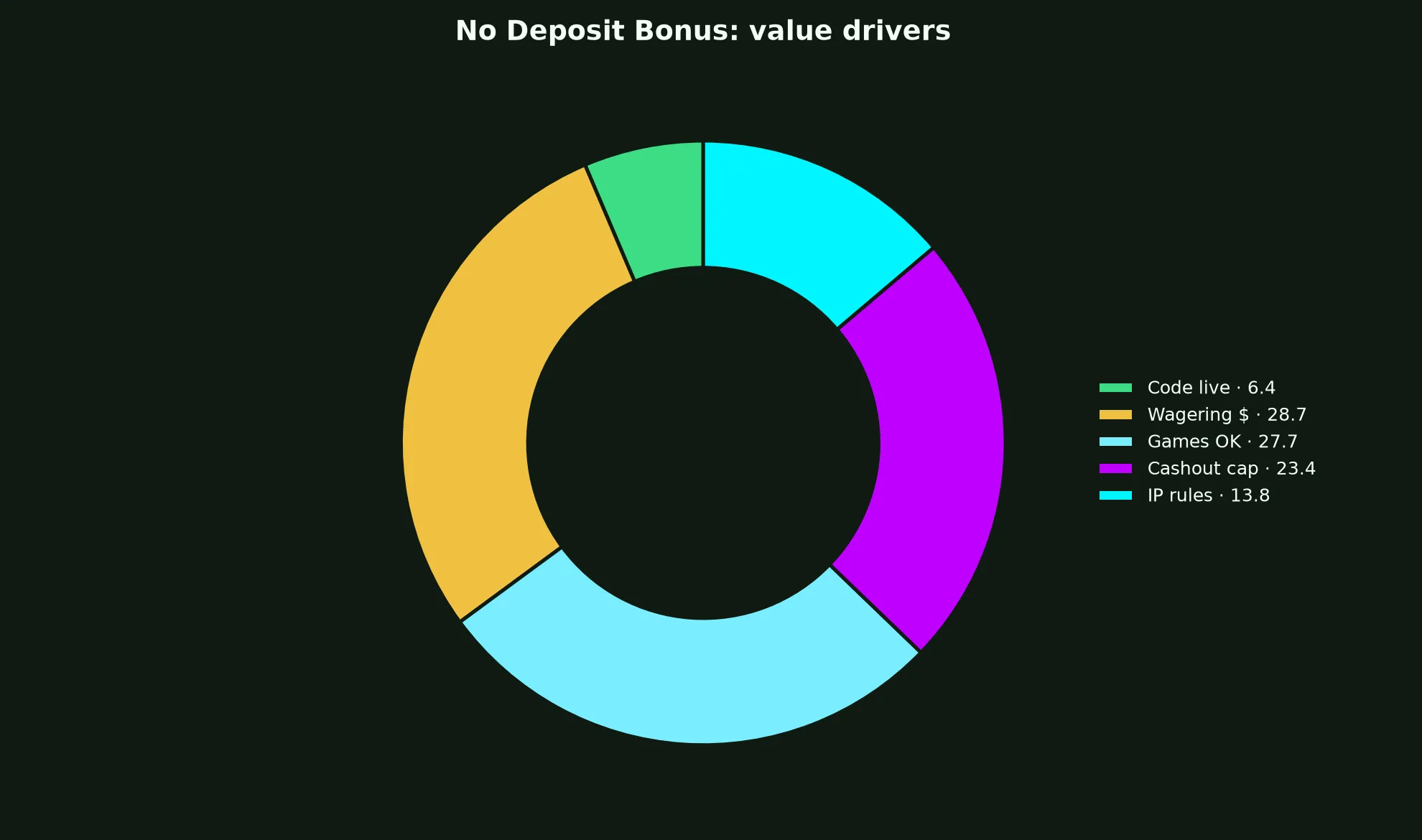 Townsville Casino No Deposit Bonus Guide evidence chart