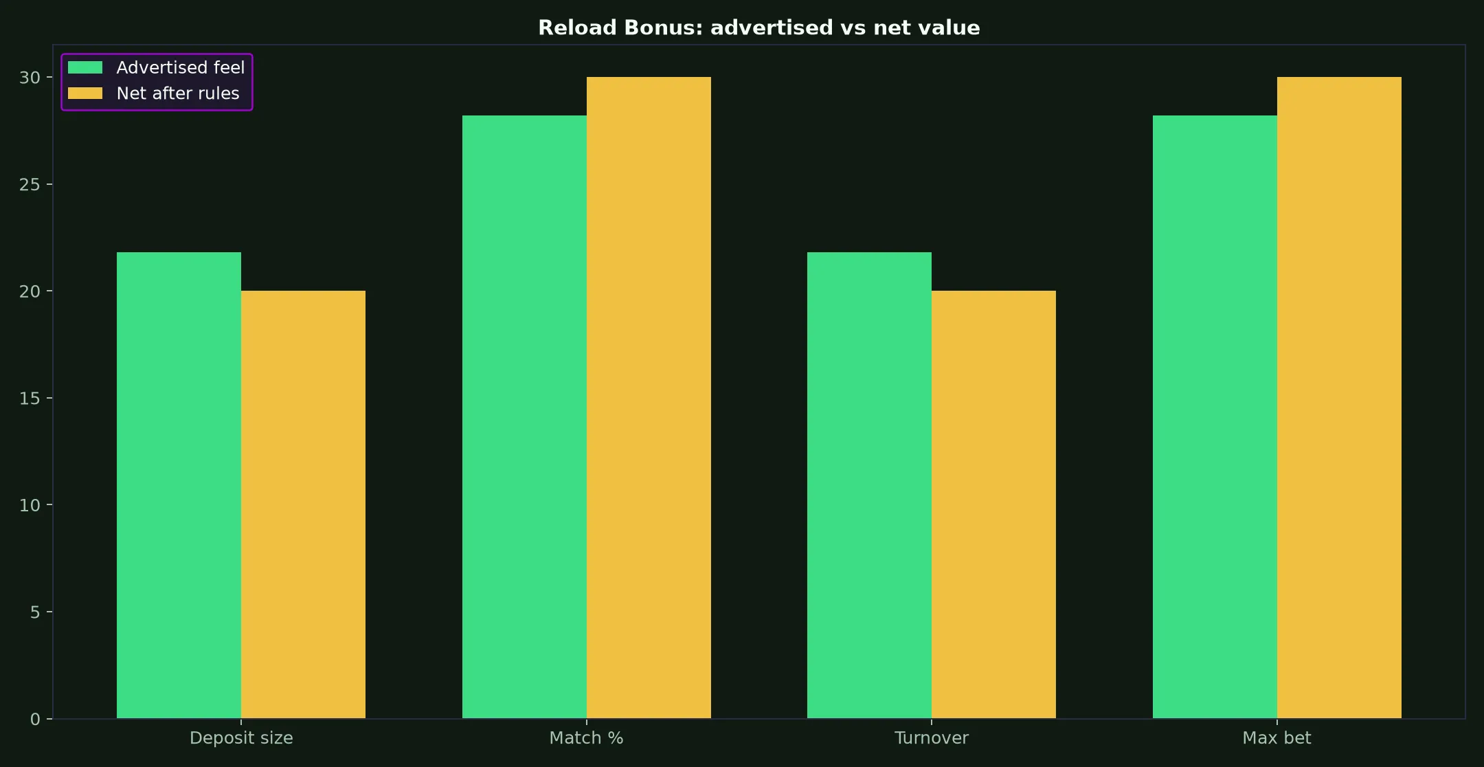 Townsville Casino Reload Bonus Guide evidence chart