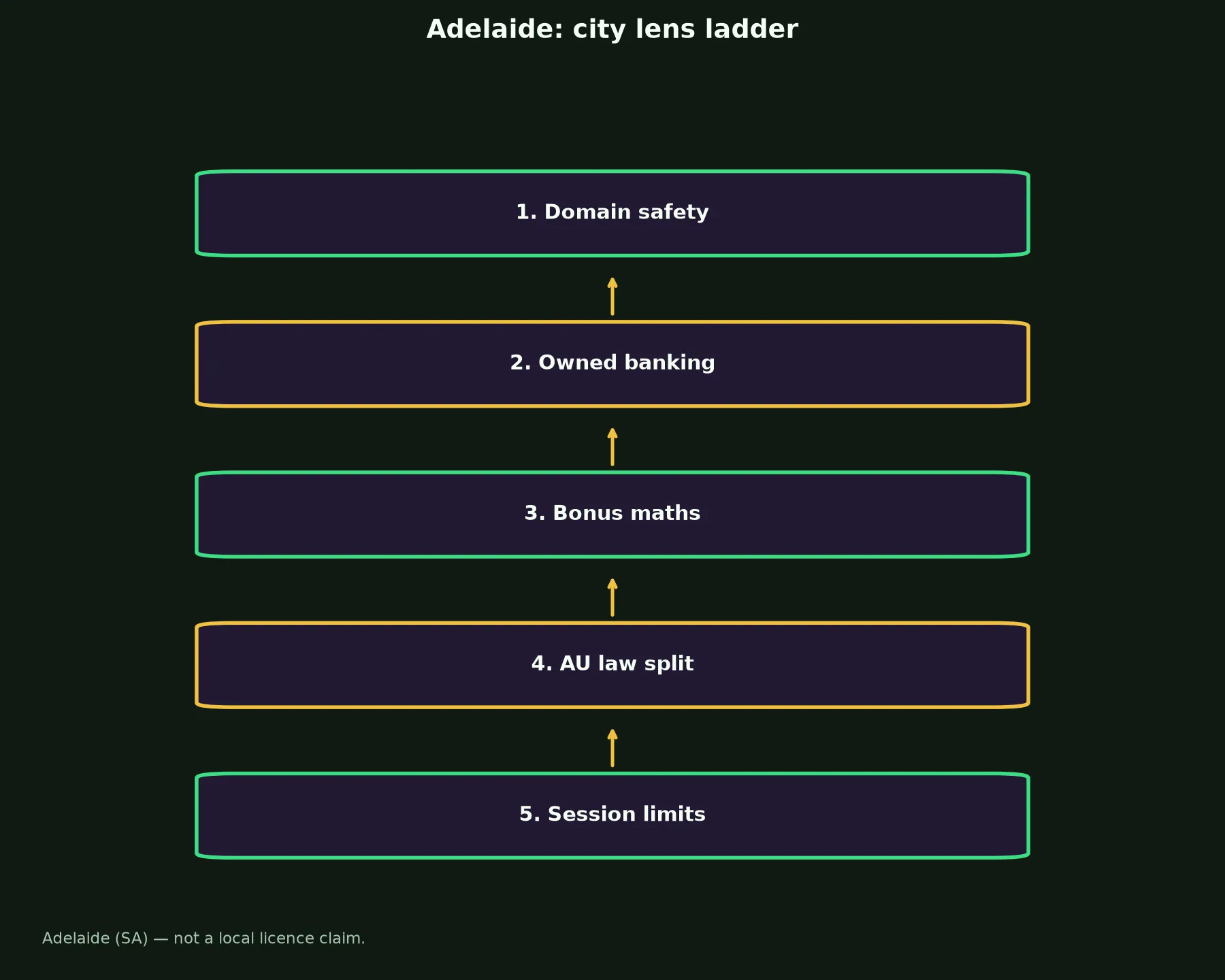 Townsville Casino for Adelaide Players evidence chart