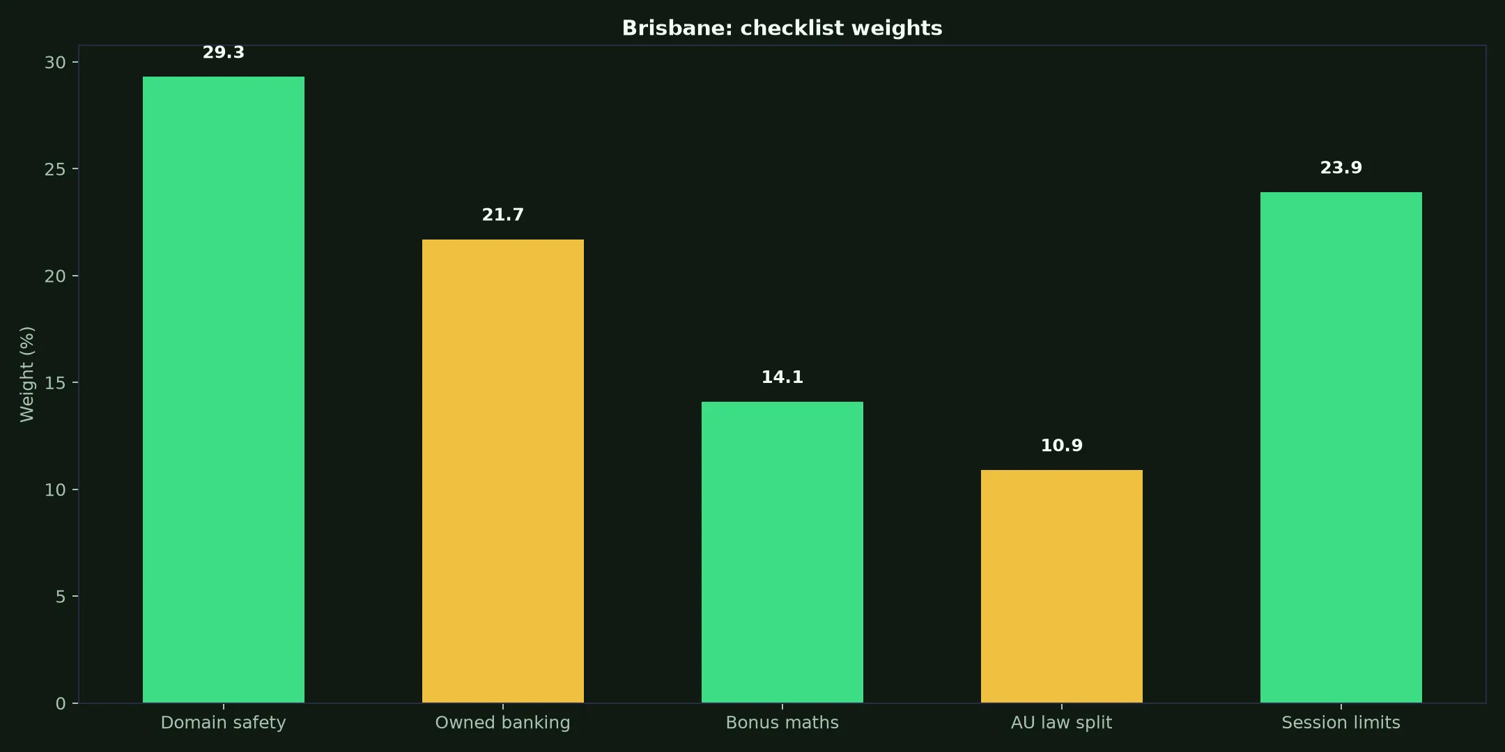 Townsville Casino for Brisbane Players evidence chart
