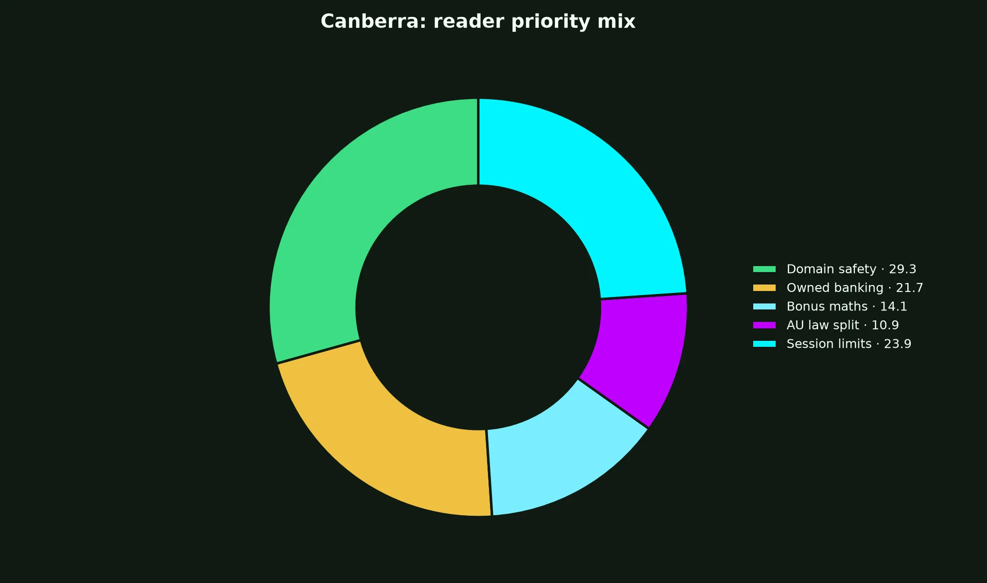 Townsville Casino for Canberra Players evidence chart