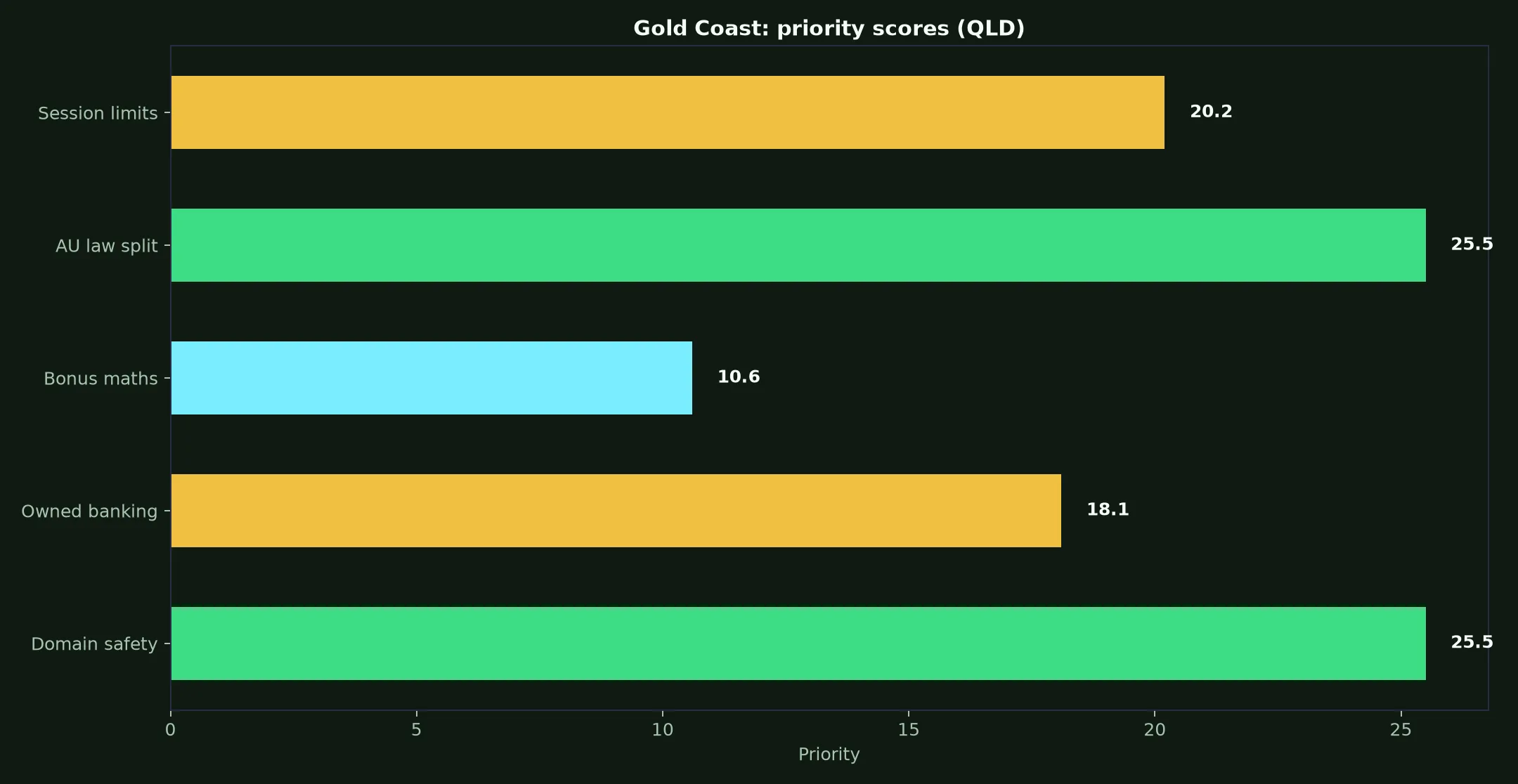 Townsville Casino for Gold Coast Players evidence chart