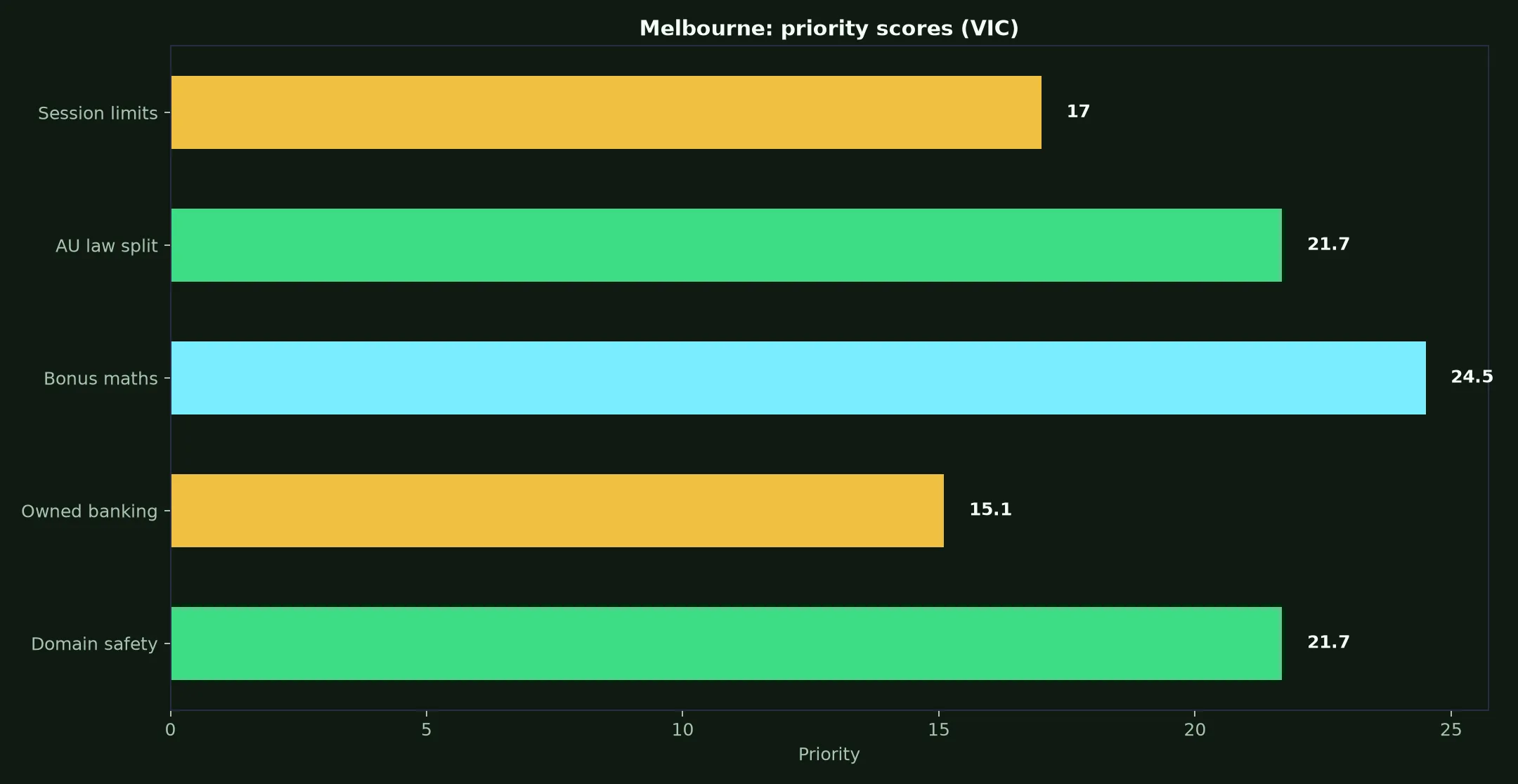 Townsville Casino for Melbourne Players evidence chart