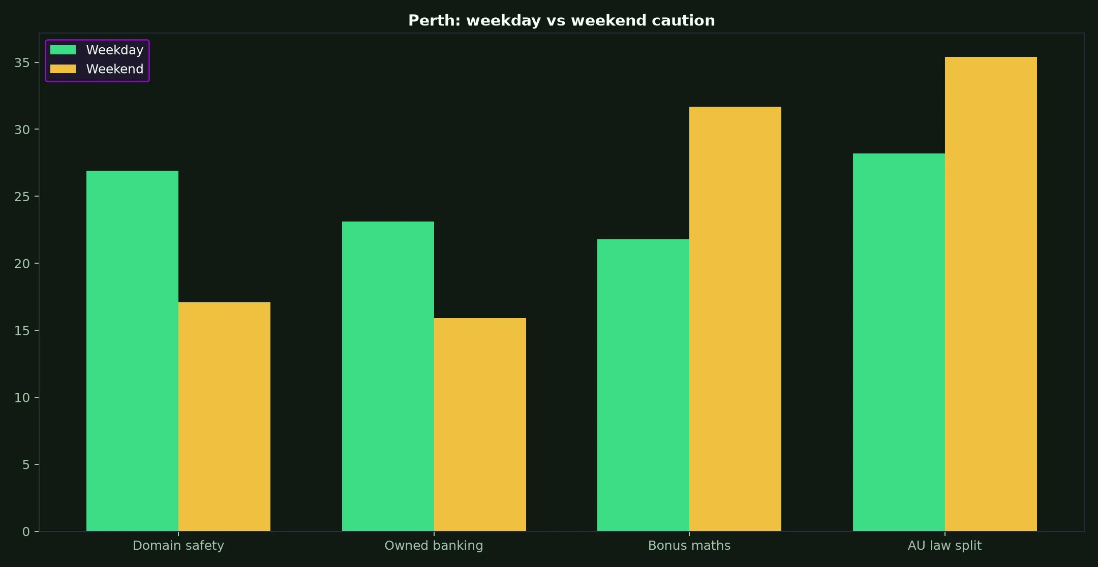 Townsville Casino for Perth Players evidence chart