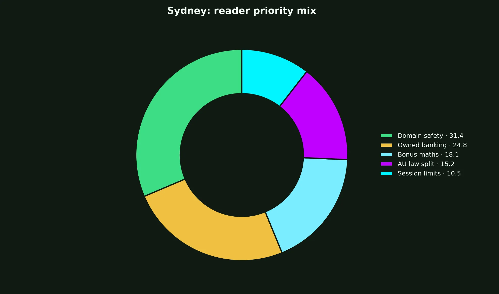 Townsville Casino for Sydney Players evidence chart
