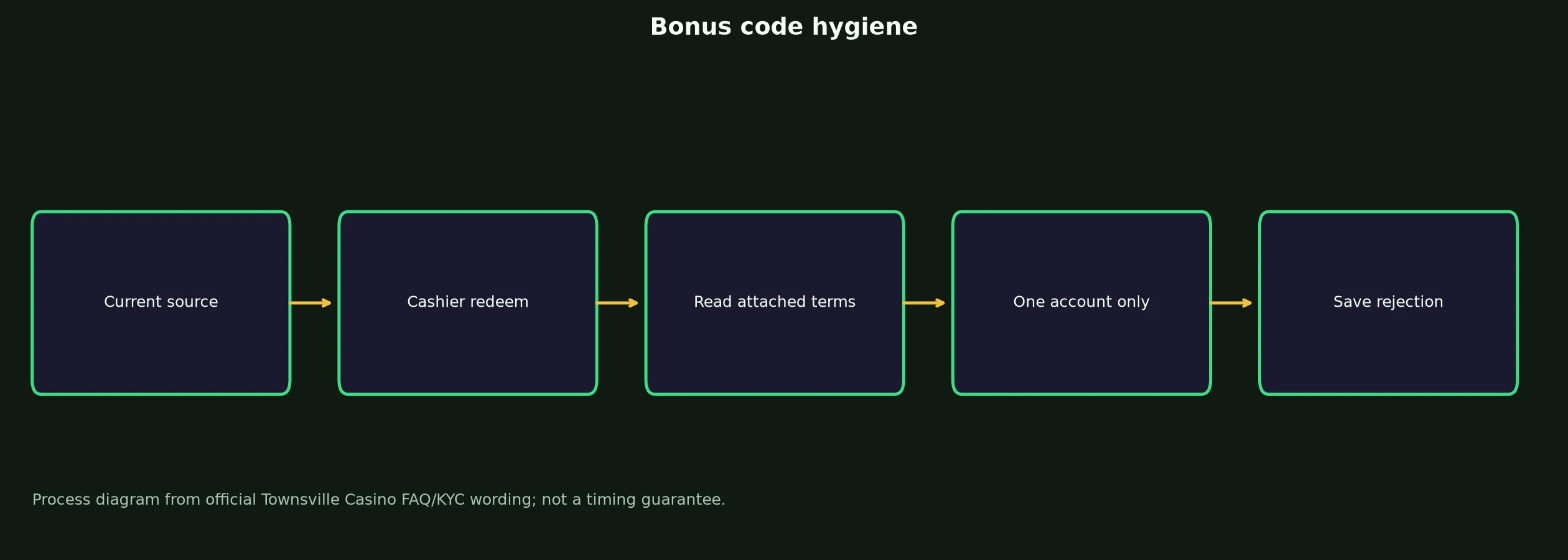 Townsville Casino Bonus Code Checklist evidence chart