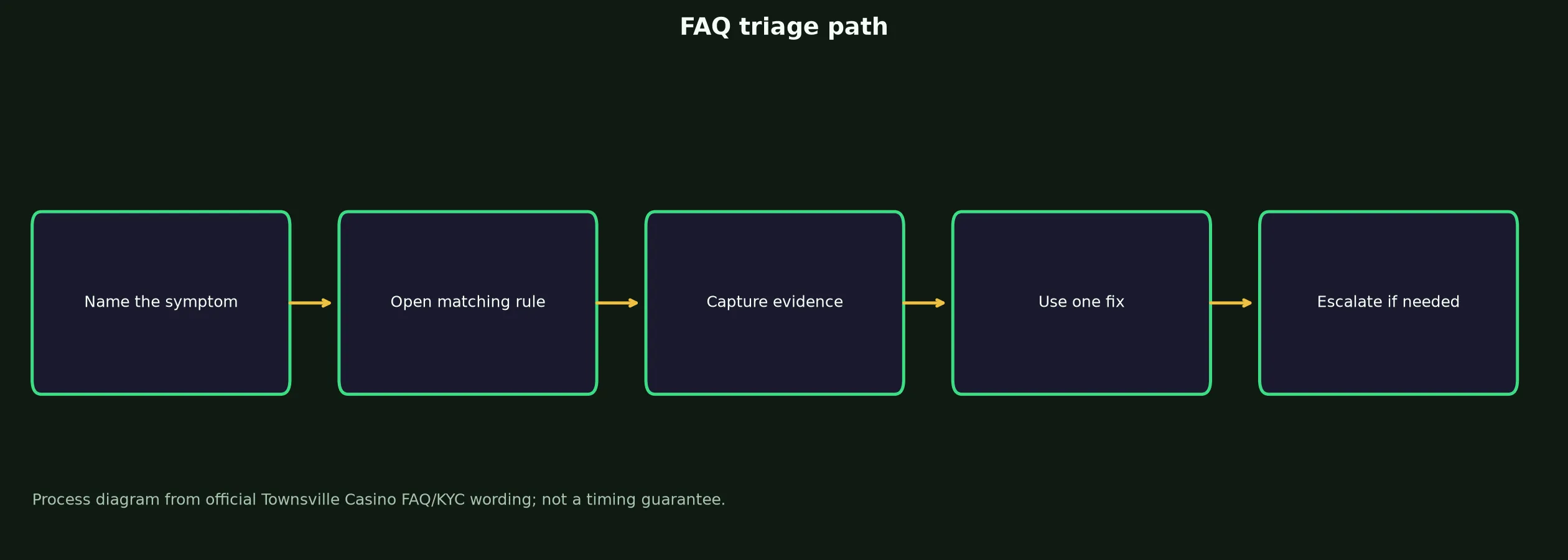 Townsville Casino FAQ for Access, Bonuses and Payouts evidence chart