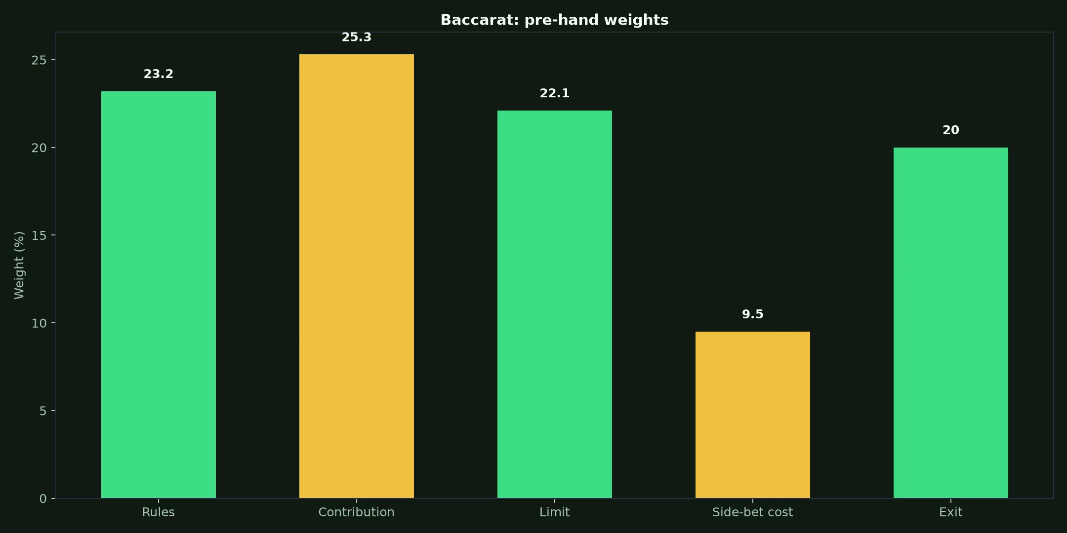 Baccarat at Townsville Casino evidence chart