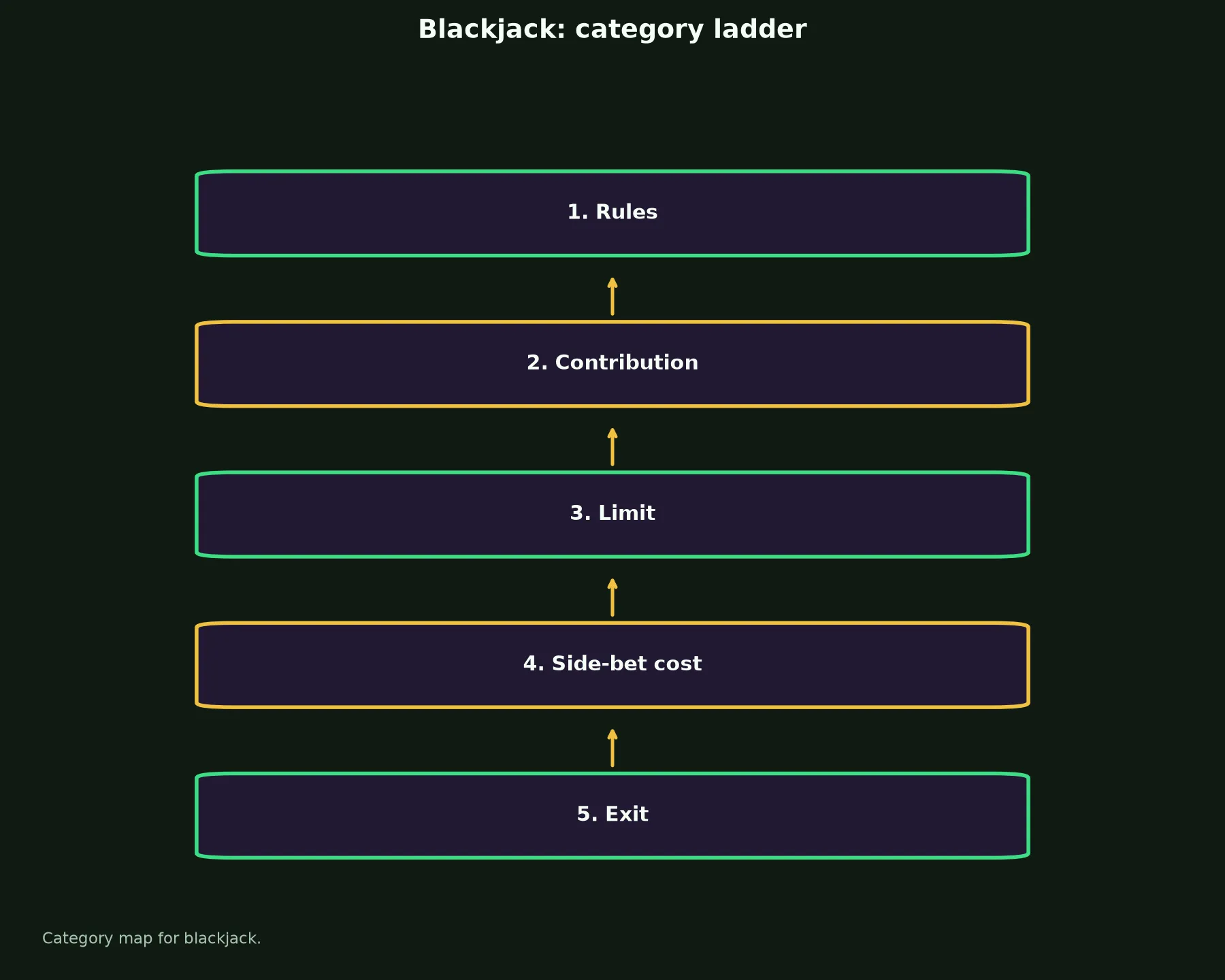 Blackjack at Townsville Casino evidence chart