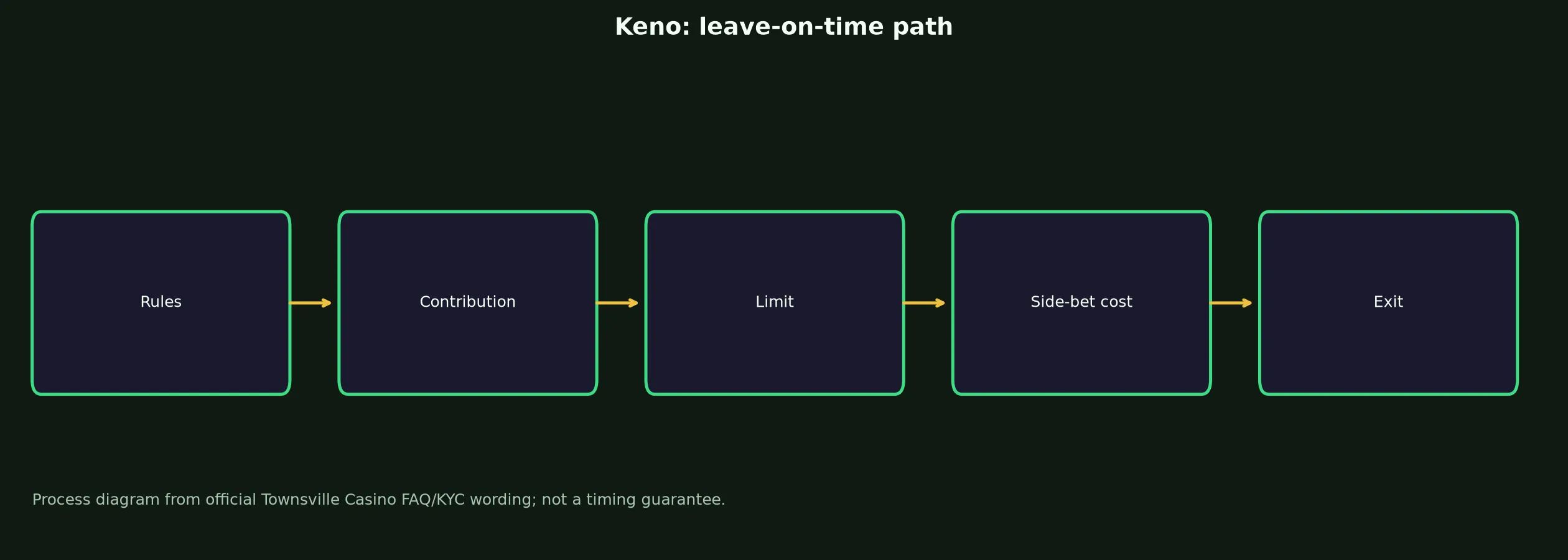 Keno at Townsville Casino evidence chart