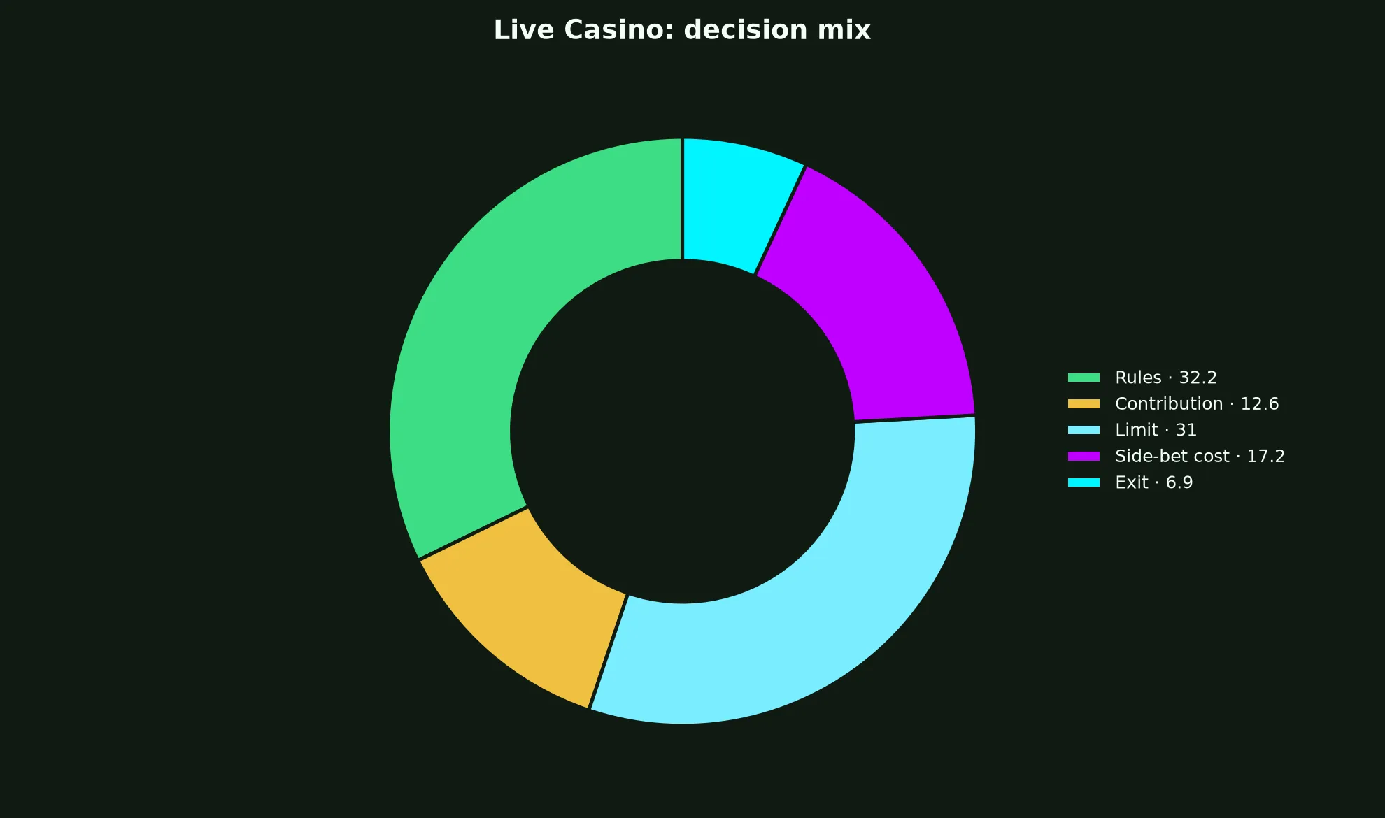Live Casino at Townsville Casino evidence chart