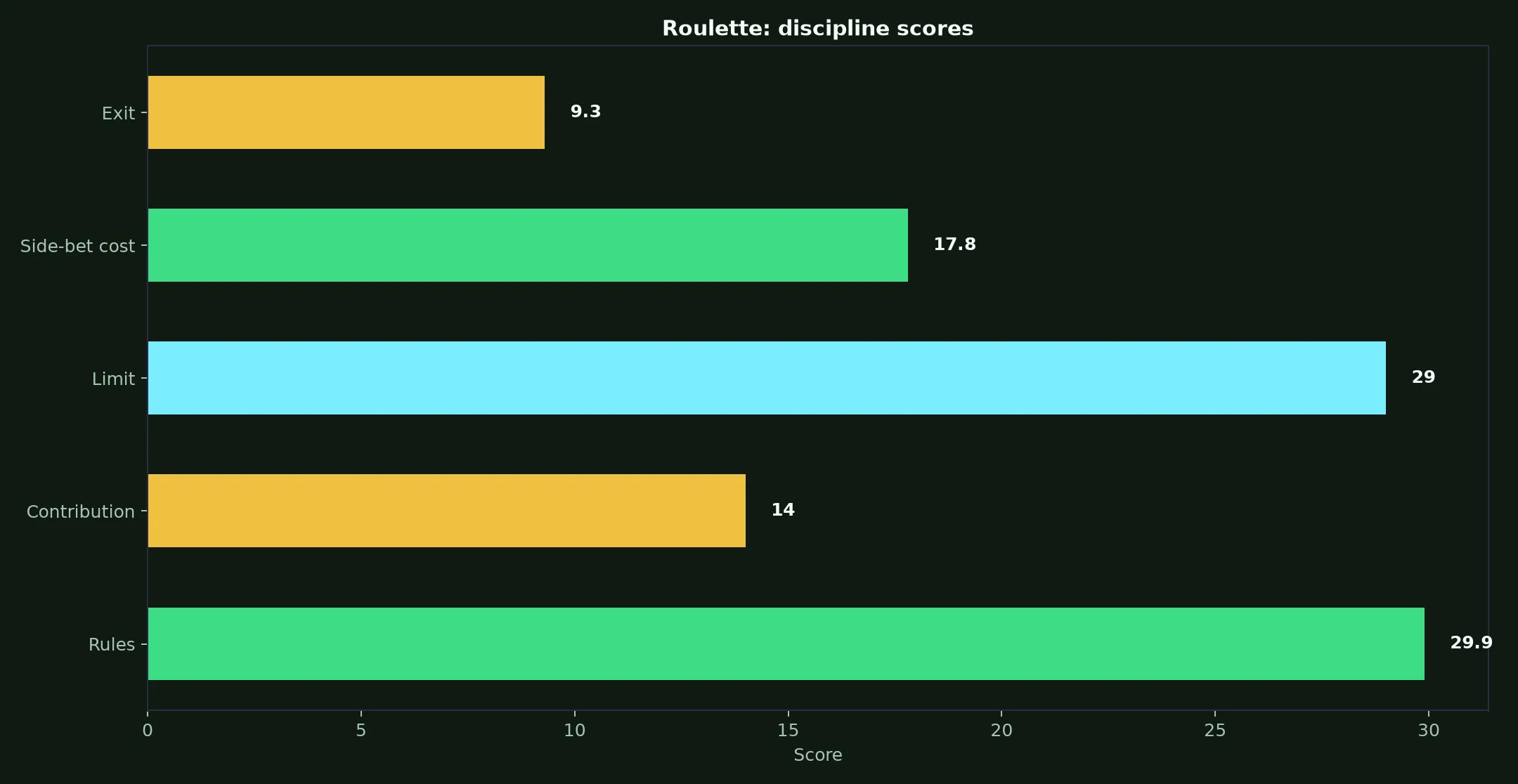 Roulette at Townsville Casino evidence chart