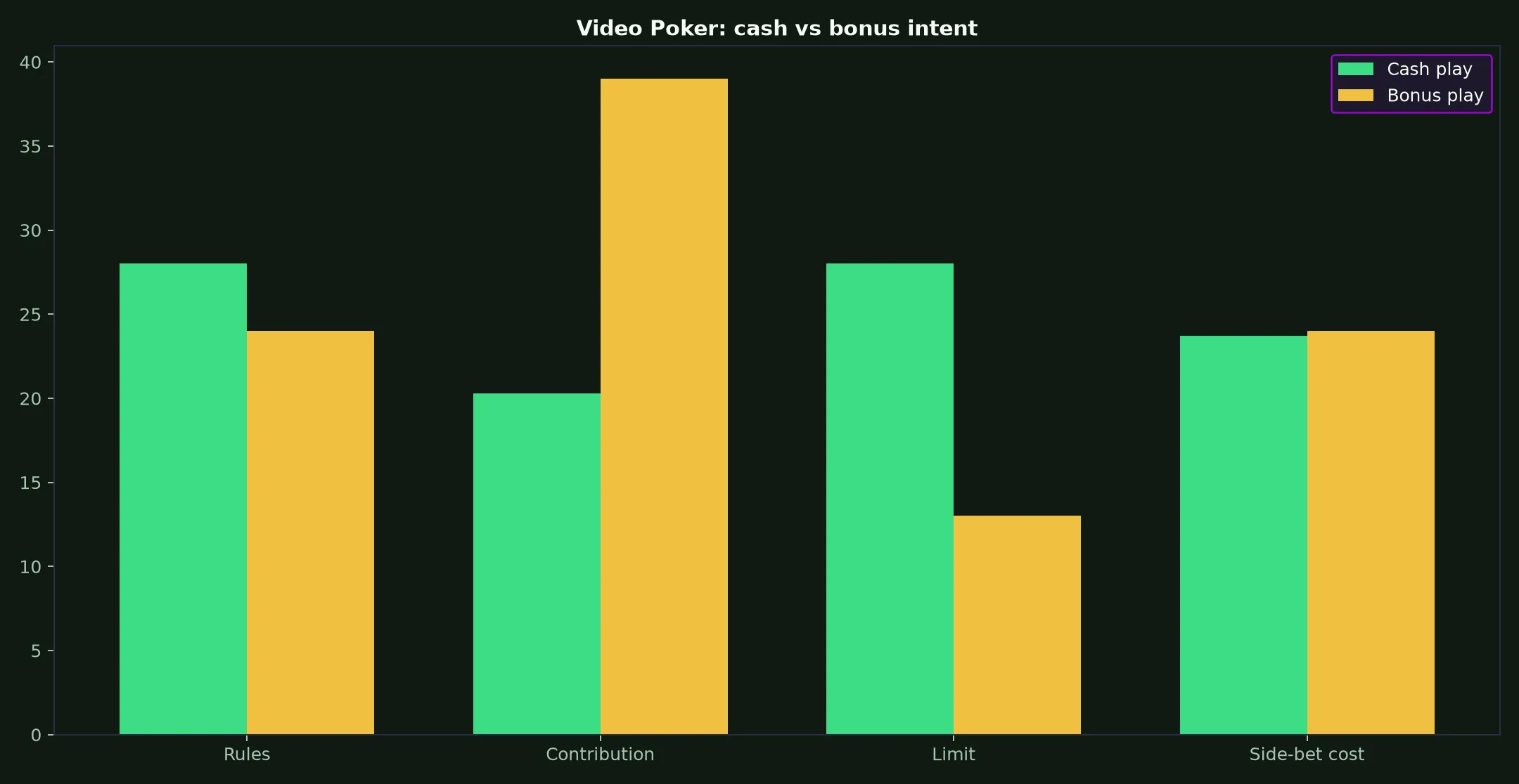 Video Poker at Townsville Casino evidence chart