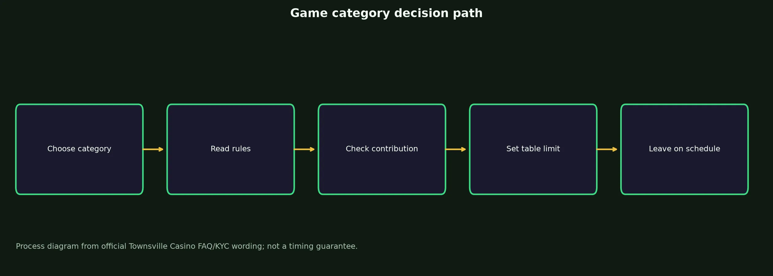Townsville Casino Games, Tables and Live Play evidence chart