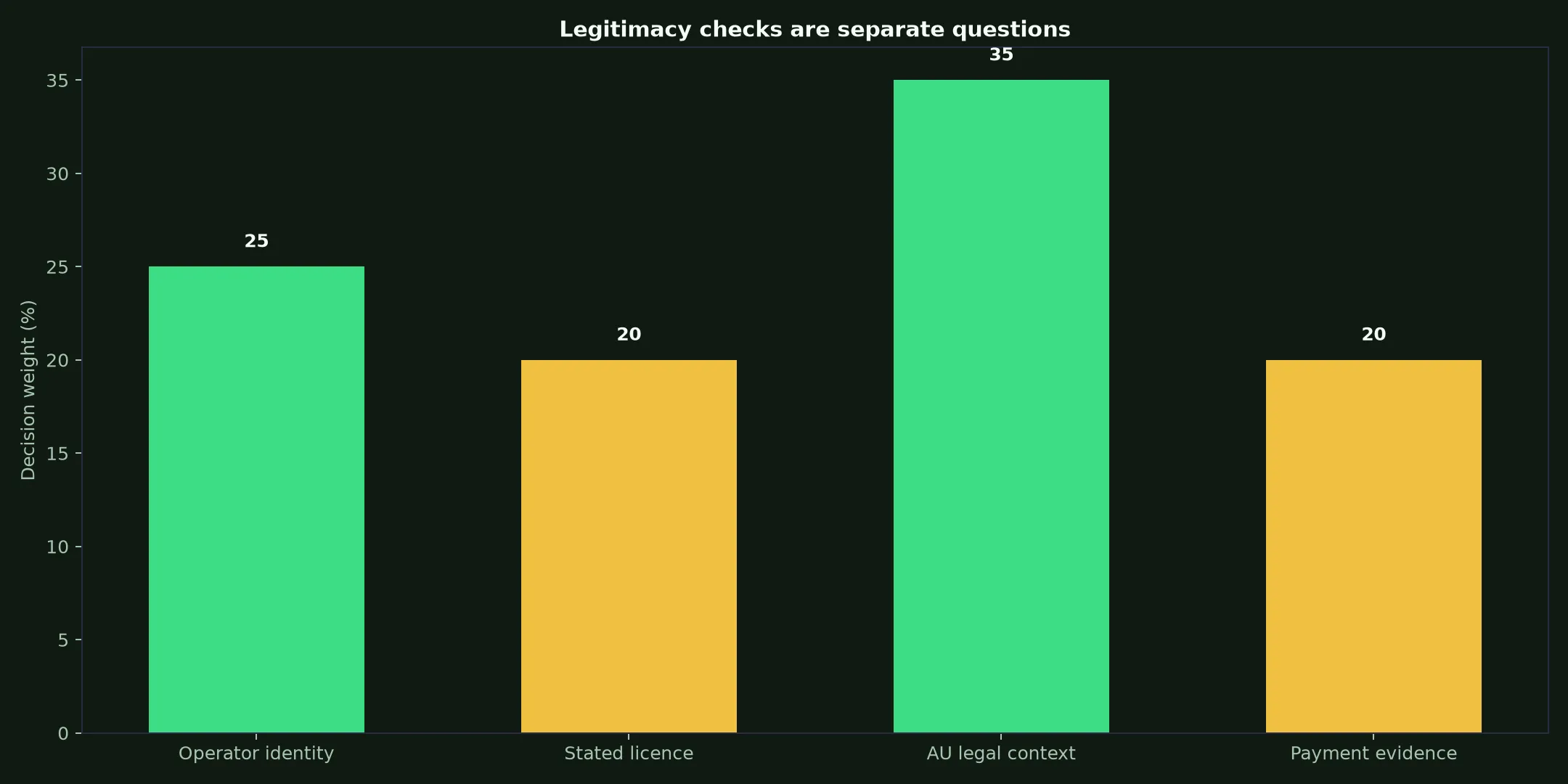 Is Townsville Casino Legit? Evidence and Australian Context evidence chart