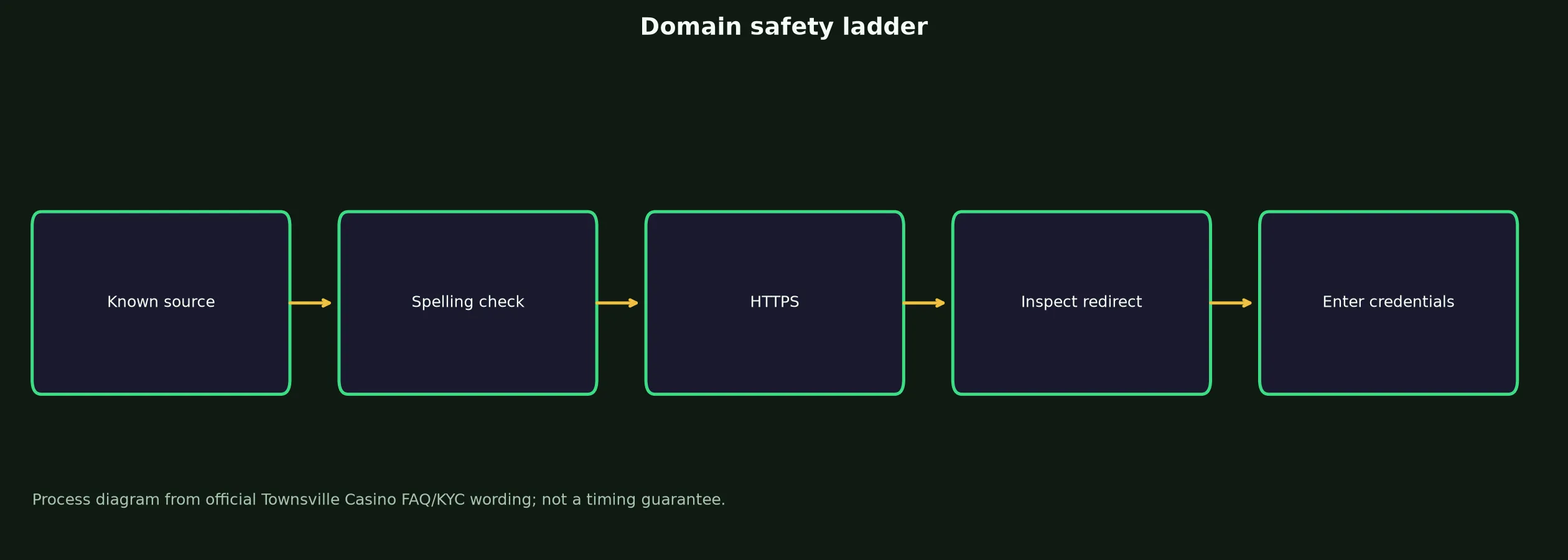 Townsville Casino Links and Domain Verification evidence chart