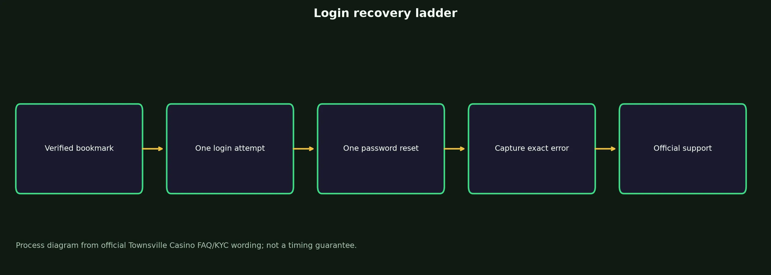 Townsville Casino Login: Safe Access and Recovery Guide evidence chart