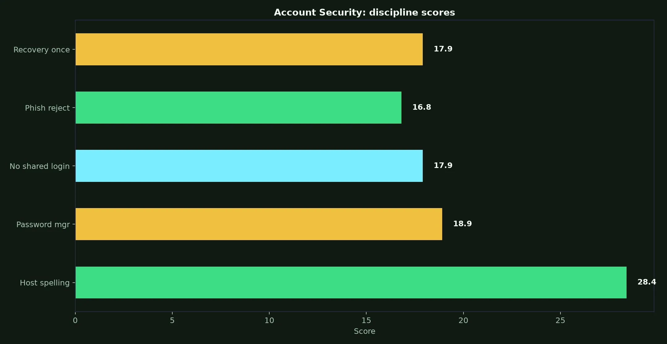 Townsville Casino Account Security evidence chart