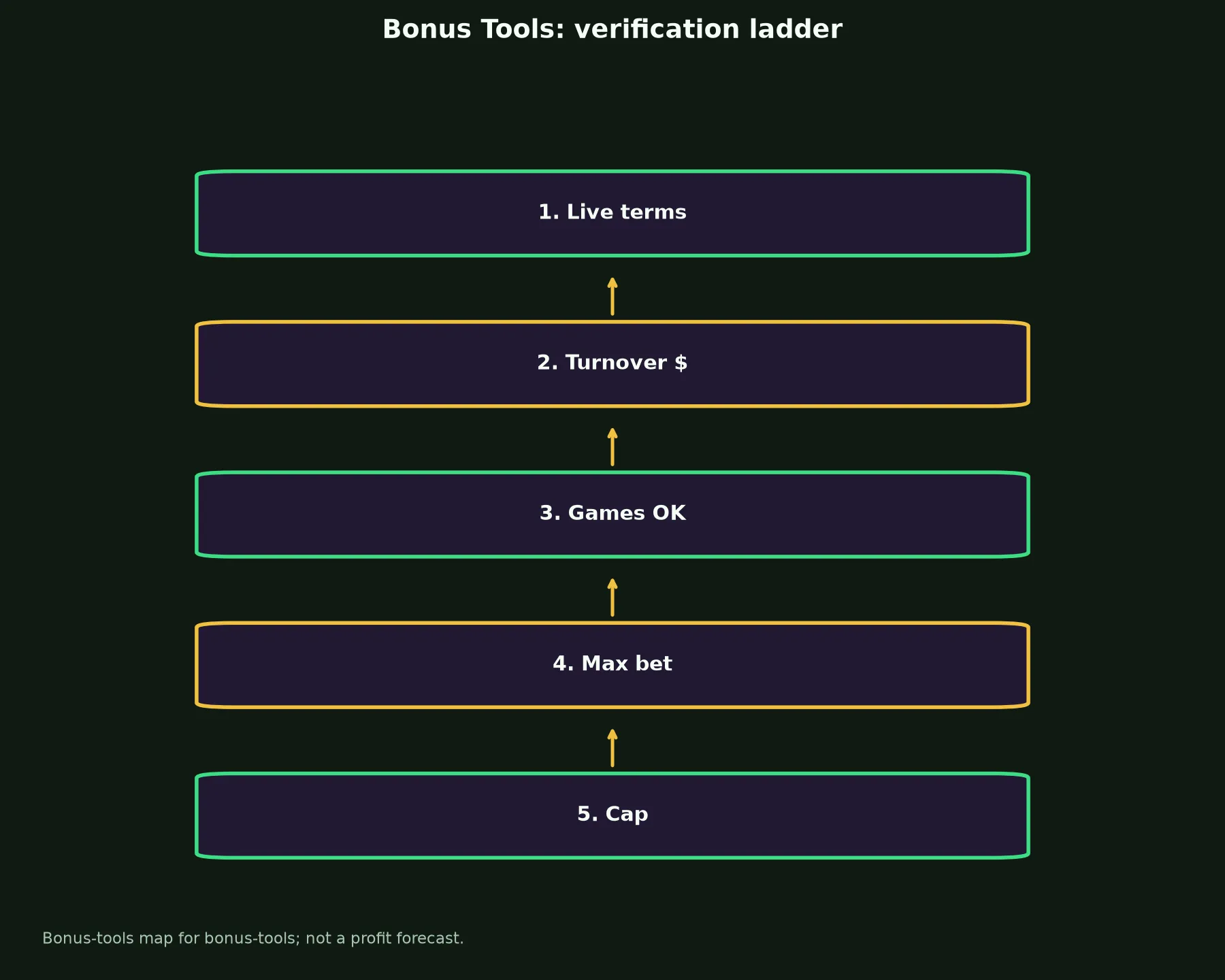 Townsville Casino Bonus Tools evidence chart