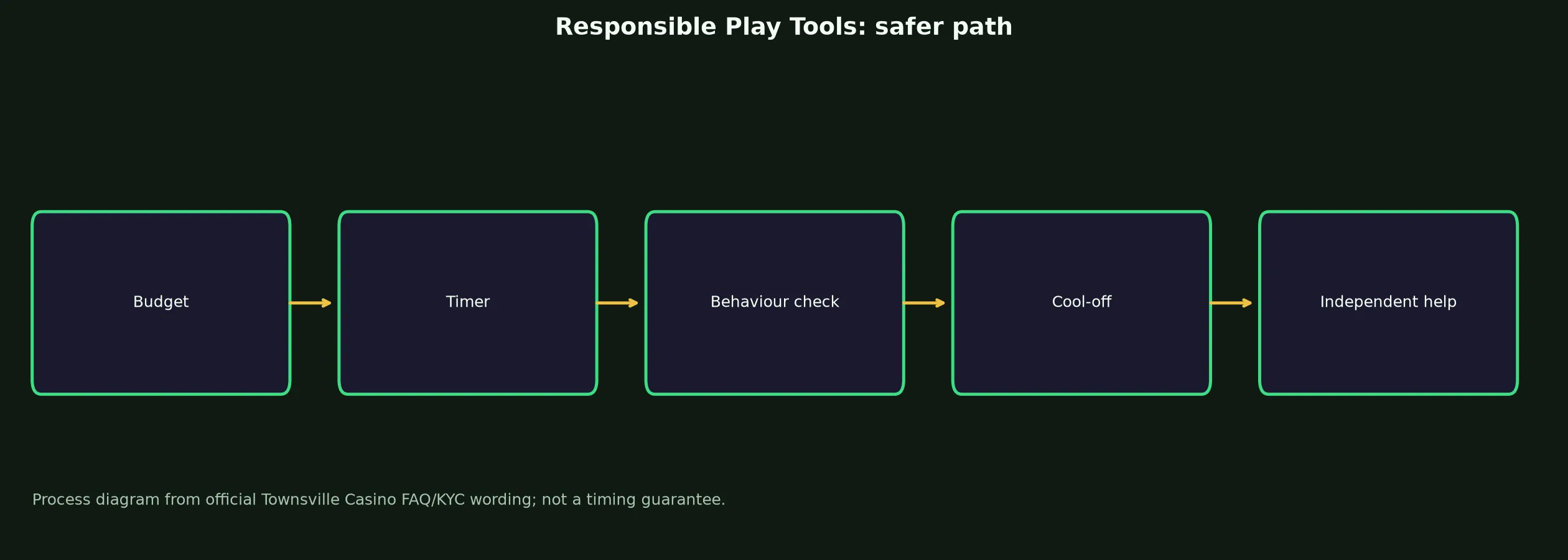 Townsville Casino Responsible Play Tools evidence chart