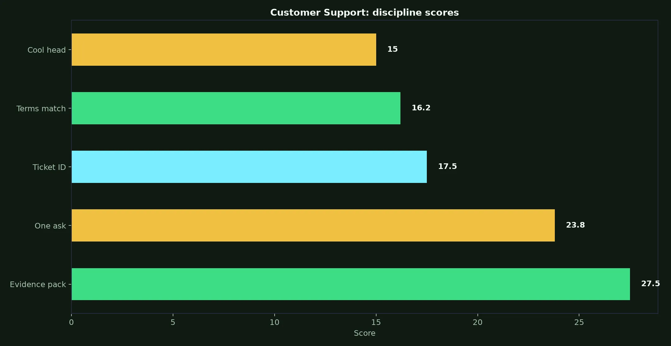 Townsville Casino Customer Support evidence chart