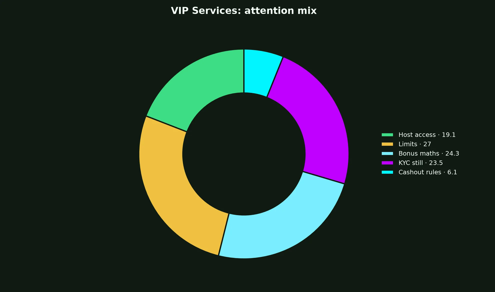 Townsville Casino VIP Services evidence chart