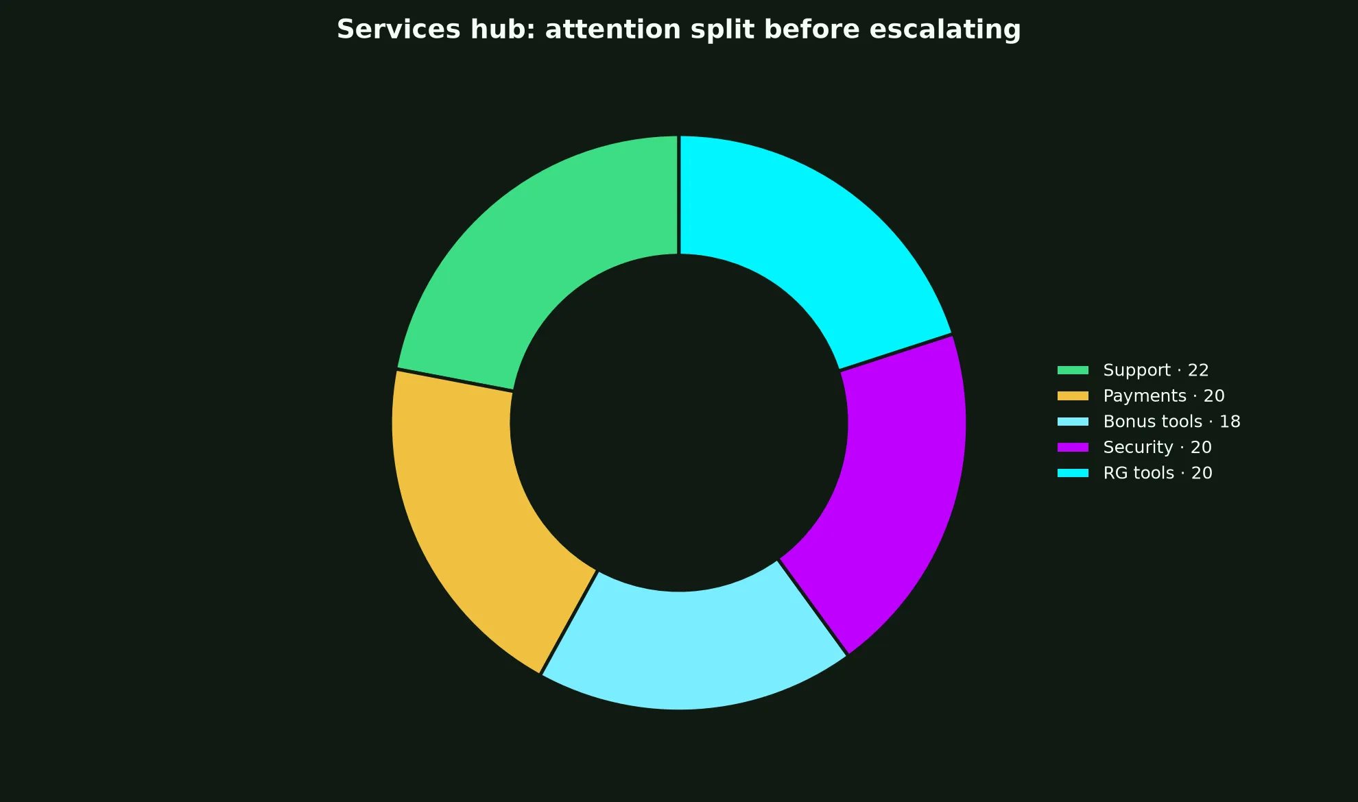 Townsville Casino Services Hub evidence chart