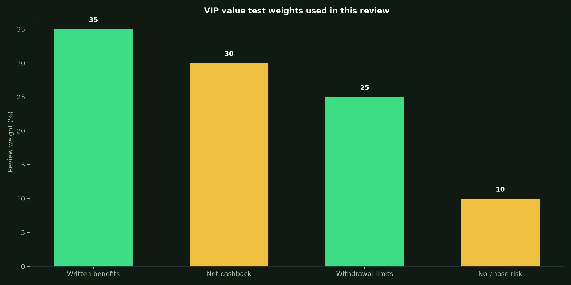 Townsville Casino VIP Program: A Practical Value Test evidence chart
