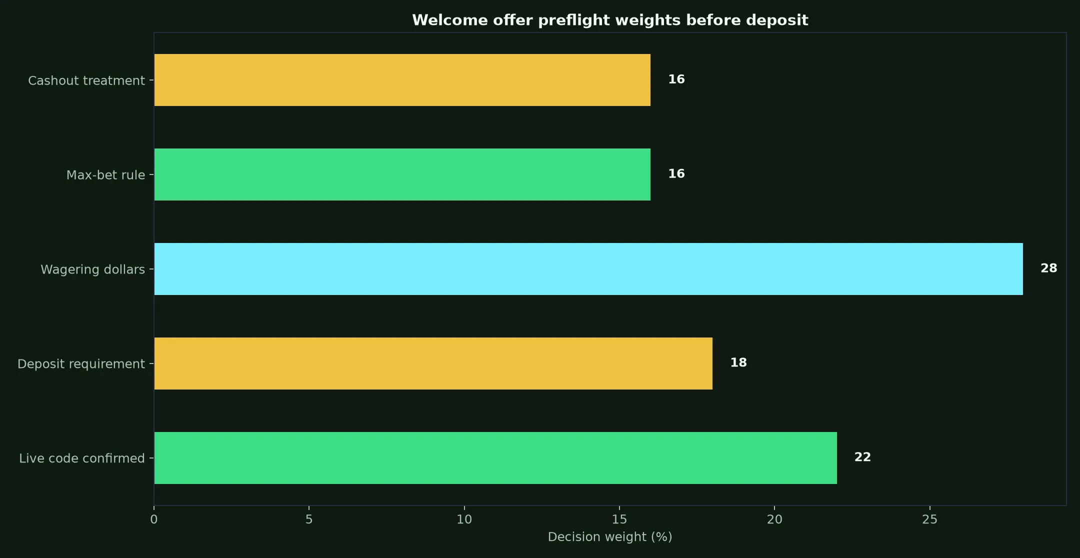 Townsville Casino Welcome Bonus Verification Guide evidence chart