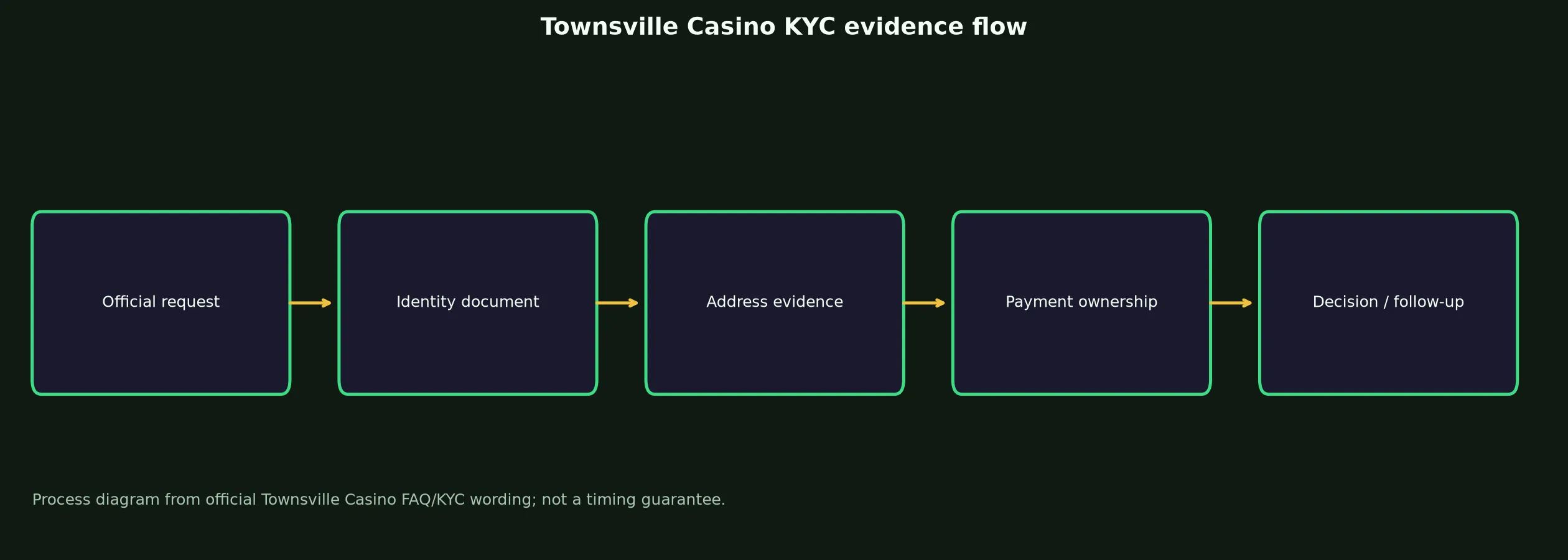 Townsville Casino Verification and KYC Guide evidence chart