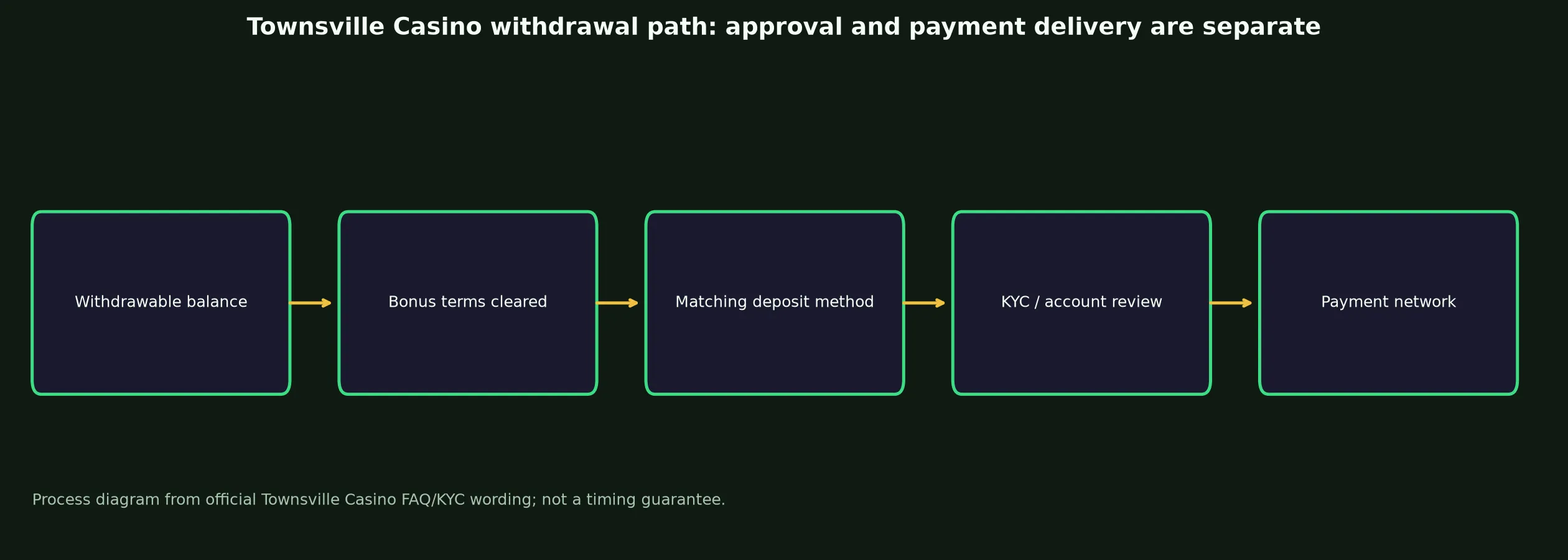 Townsville Casino Withdrawal Rules and Escalation evidence chart