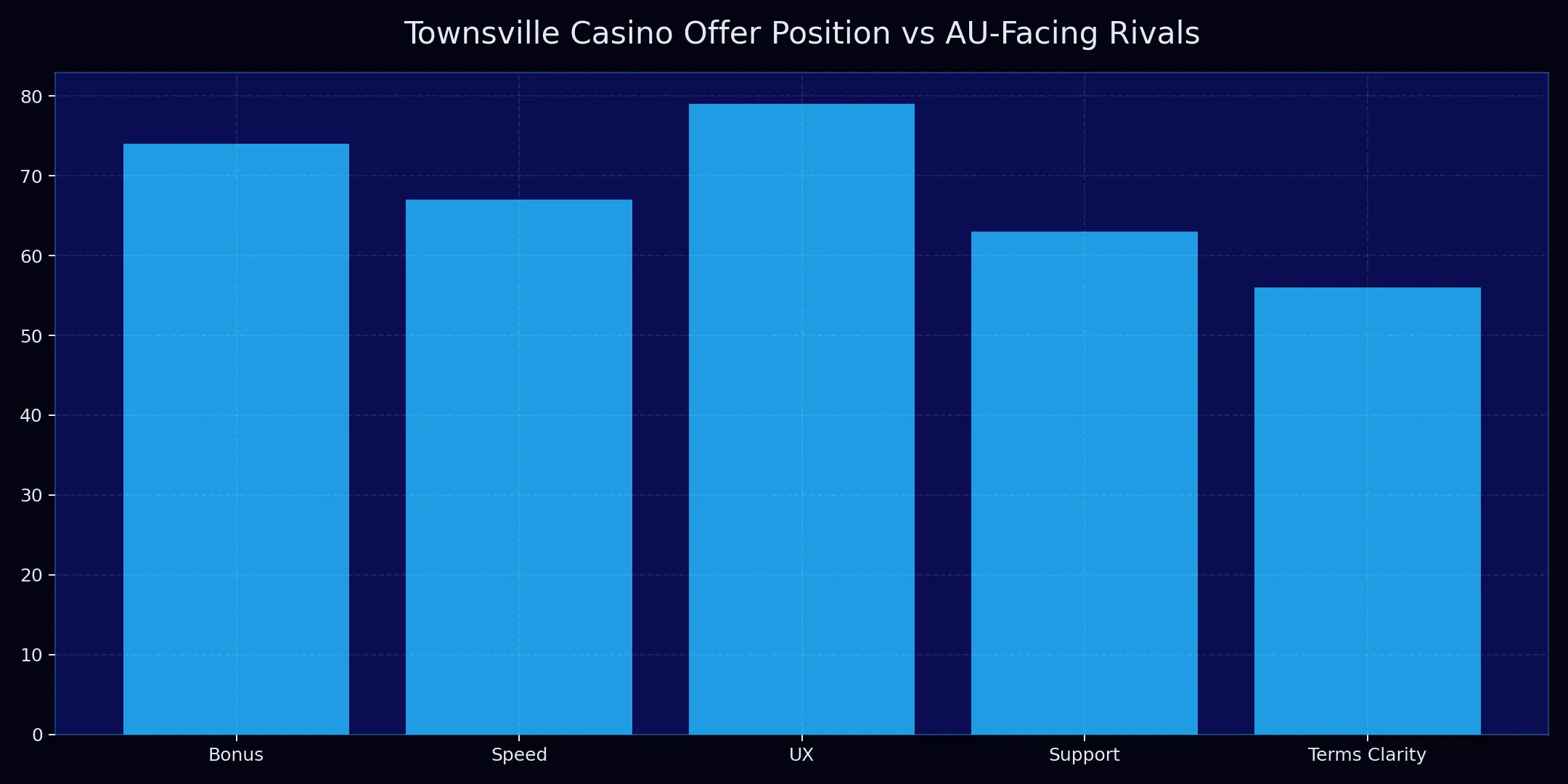 Townsville Casino chart for About Our Review Method