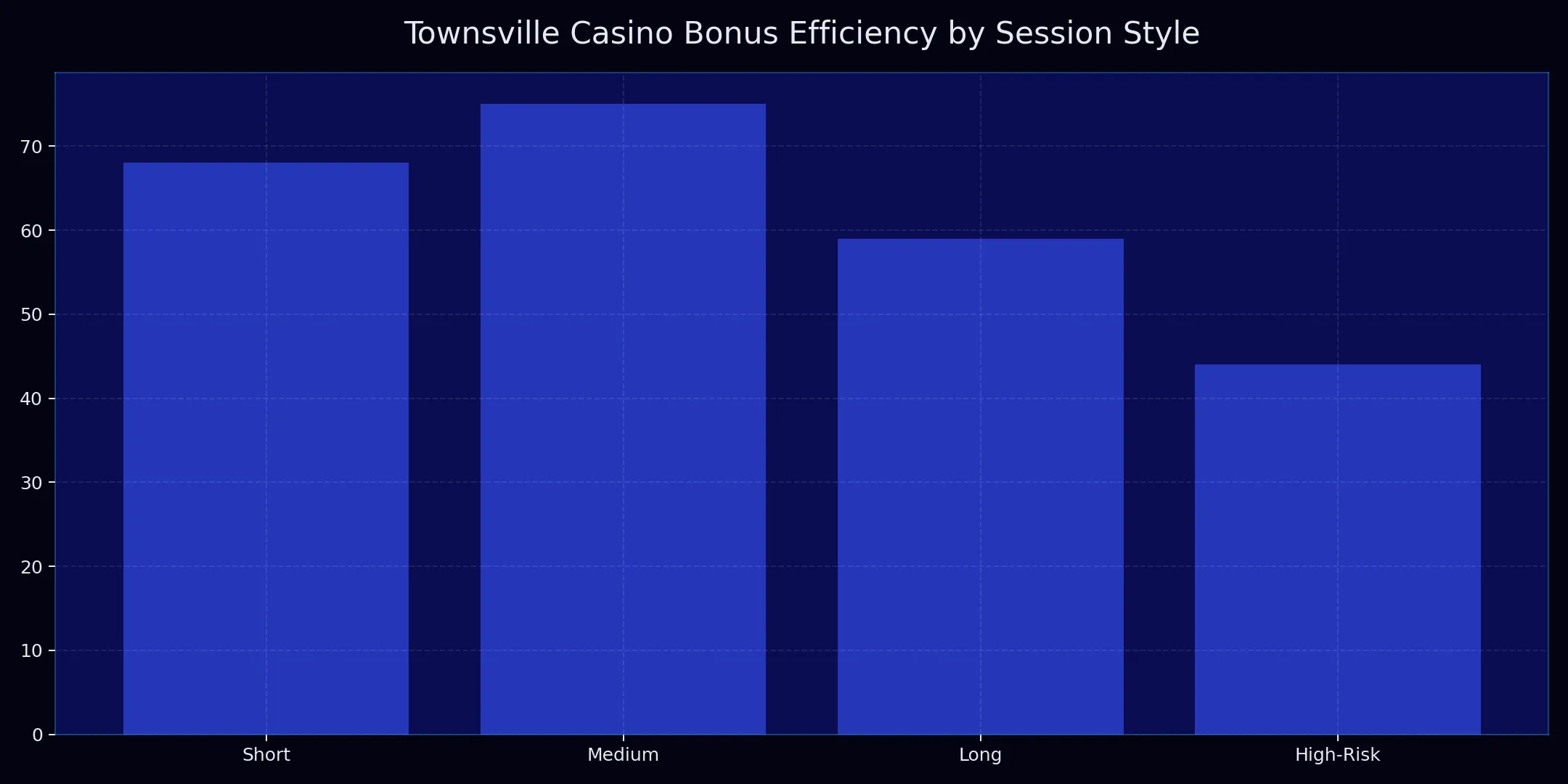 Townsville Casino bonus efficiency chart