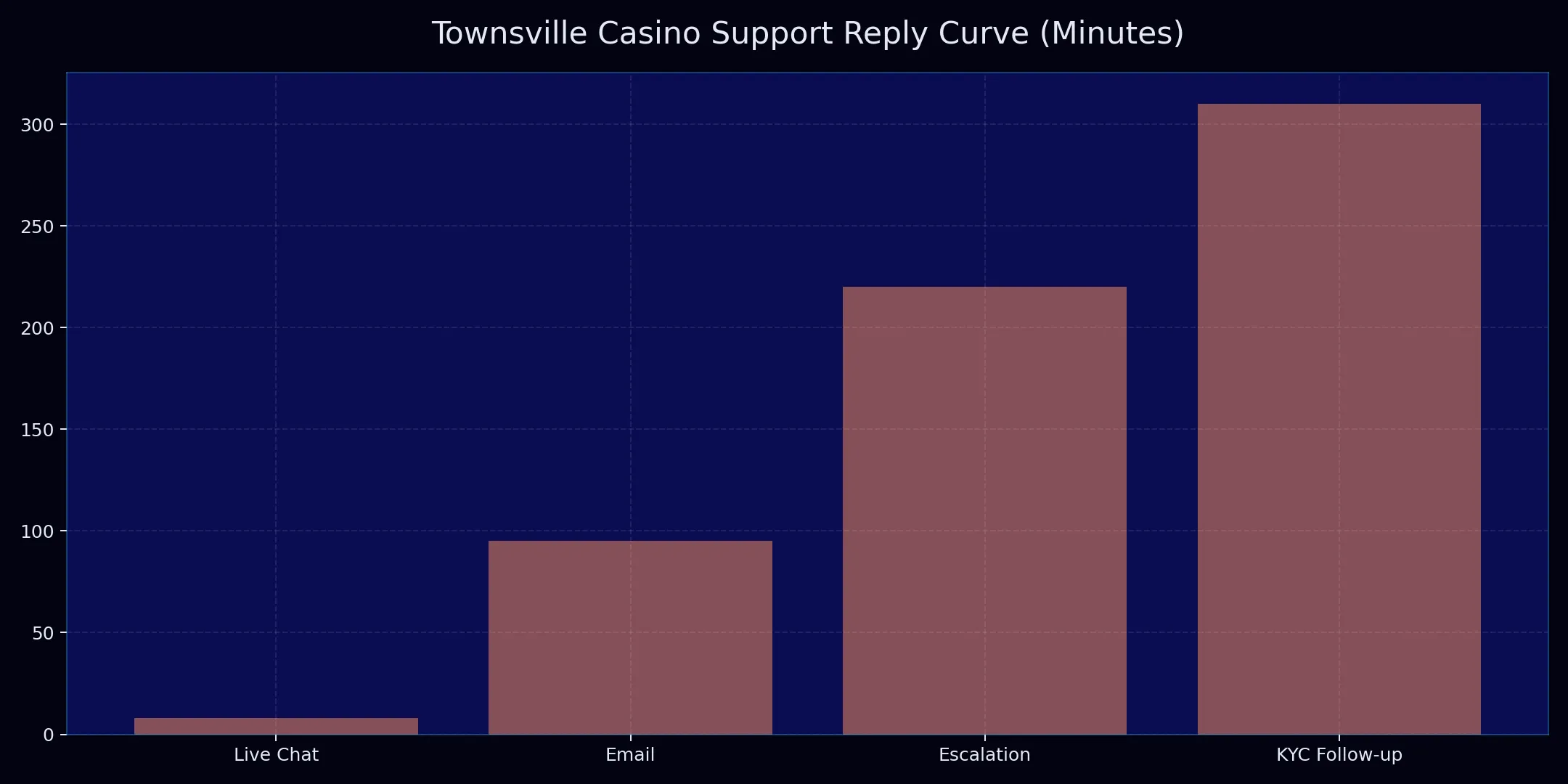 Townsville Casino chart for Contact & Escalation Guide