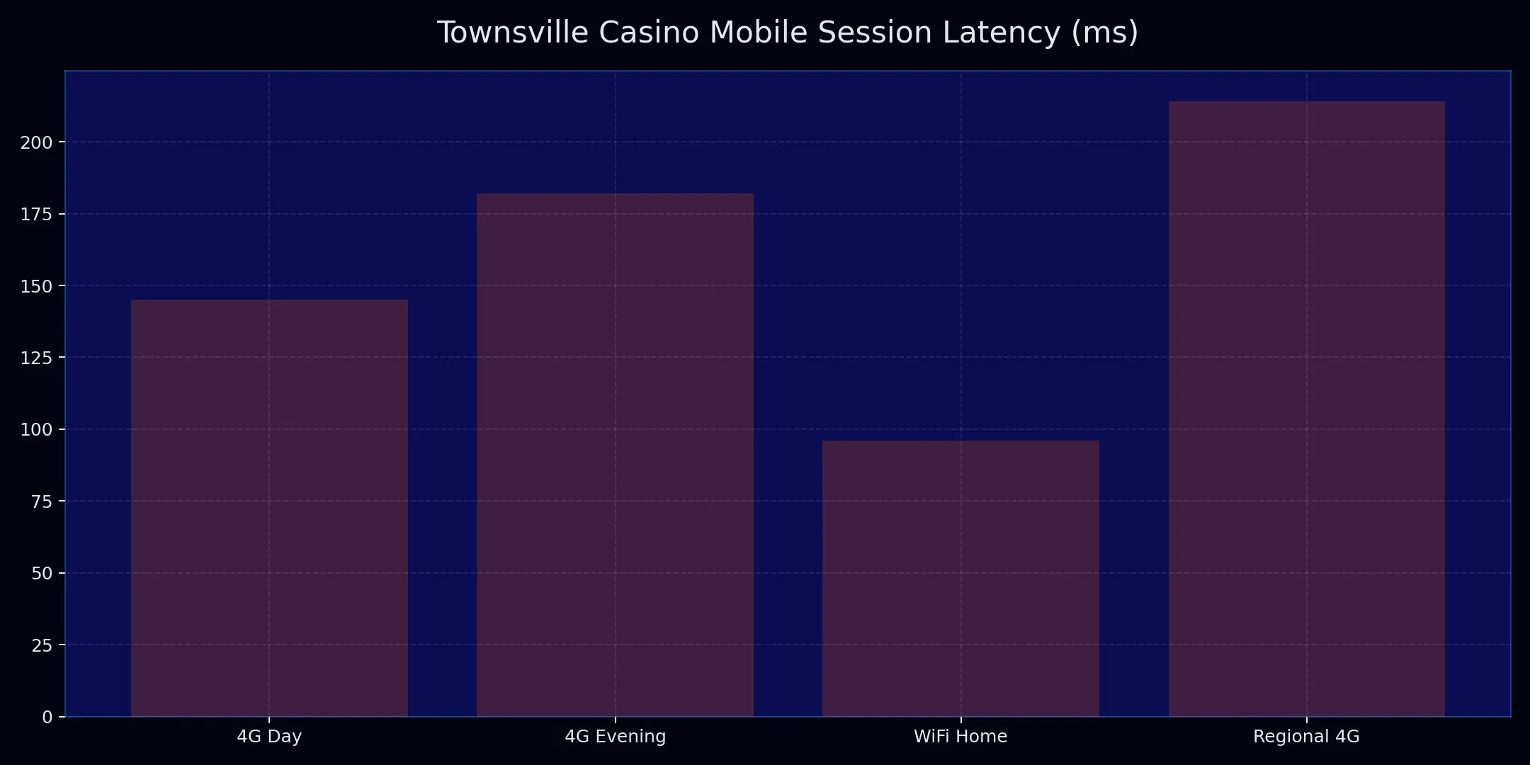 Townsville Casino mobile latency chart