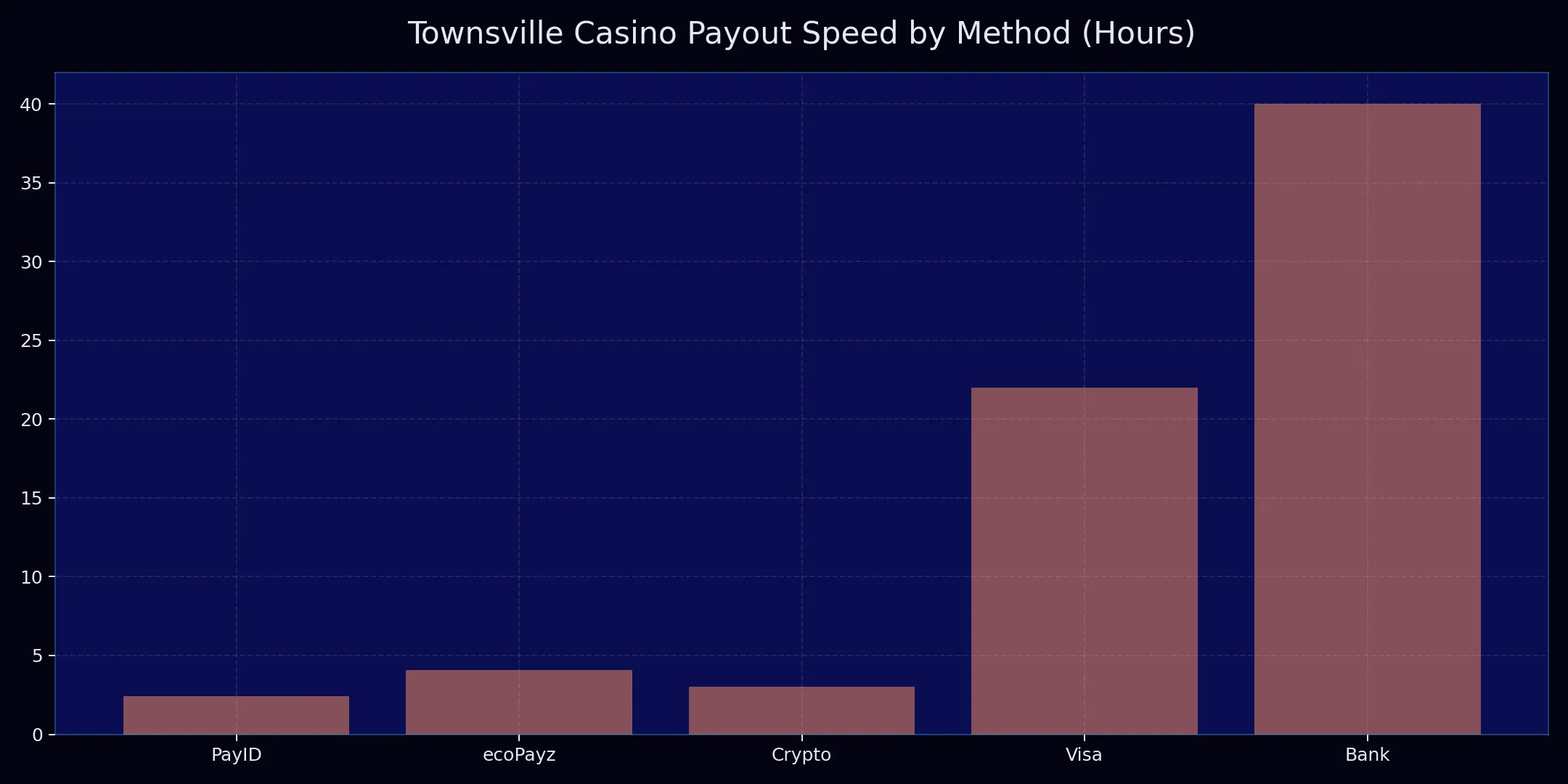 Townsville Casino payout speed chart