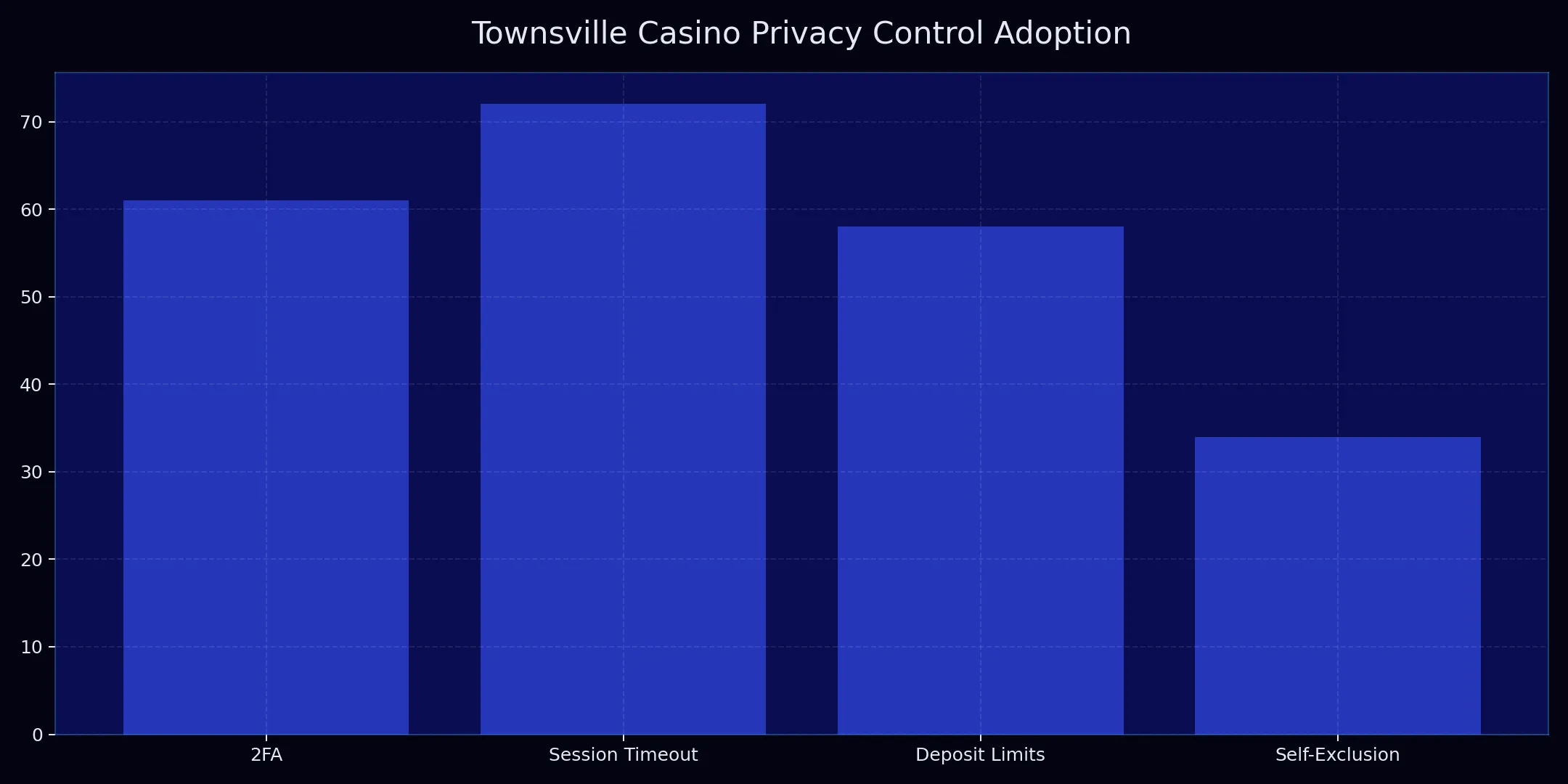 Townsville Casino chart for Privacy & Data Control