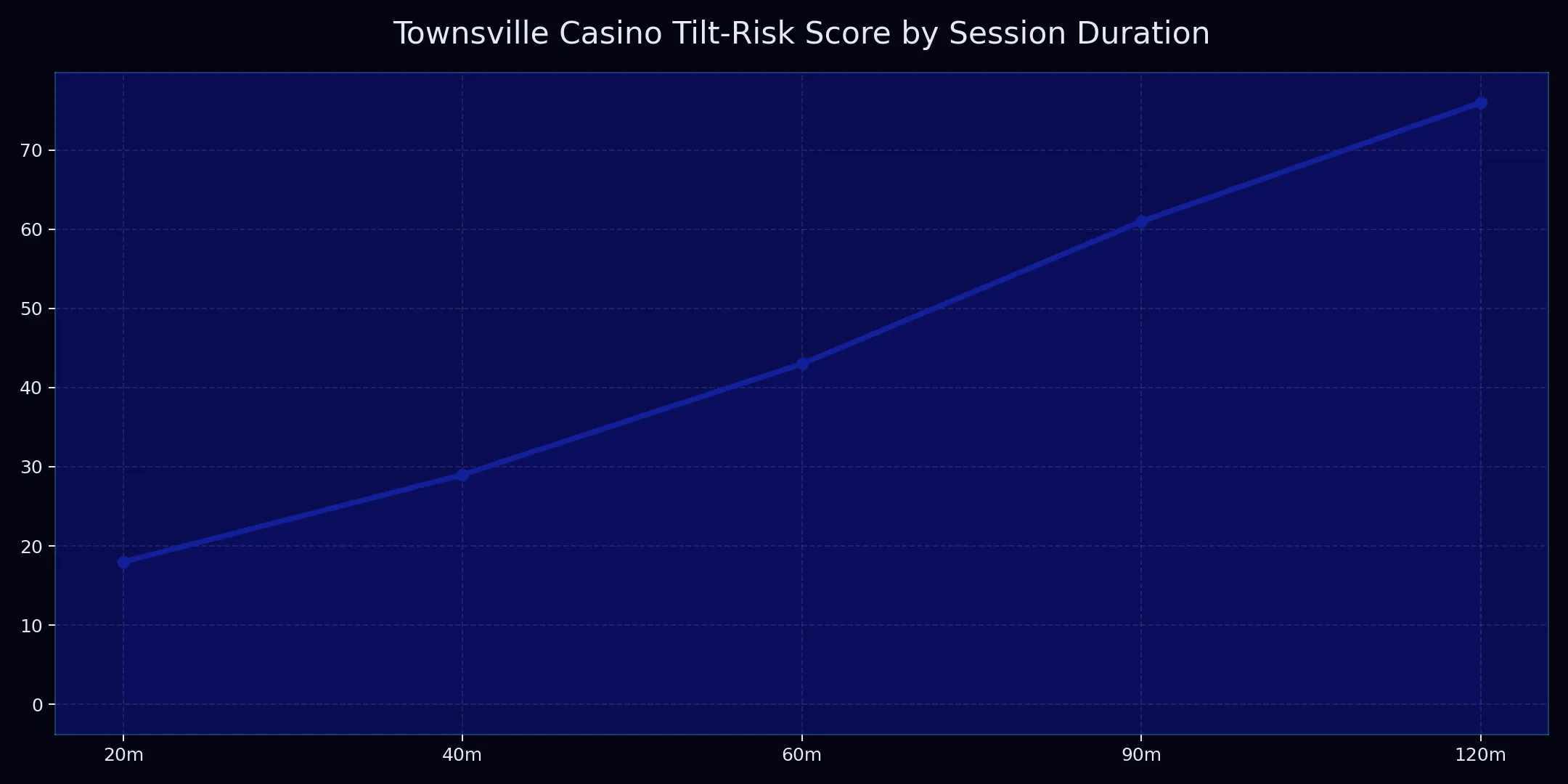 Townsville Casino risk control chart