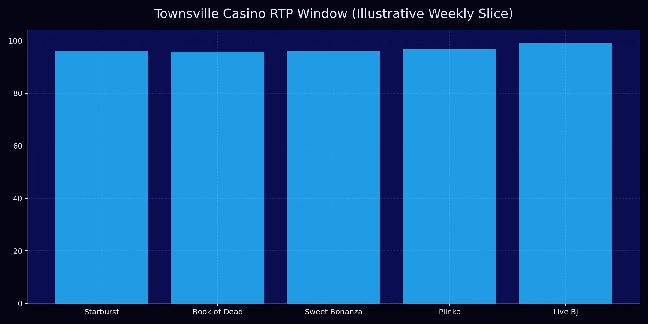 Townsville Casino RTP chart