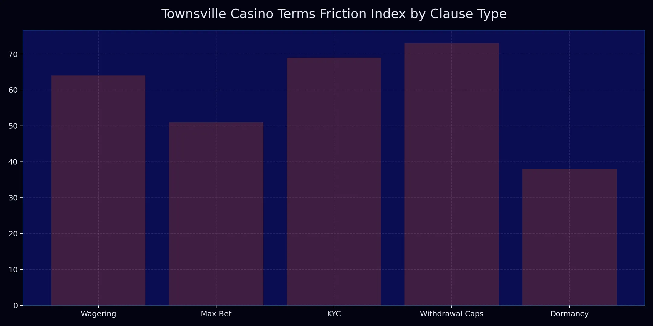 Townsville Casino chart for Terms & Conditions Deep Dive